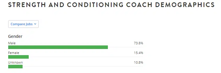 strength and conditioning coach demographics