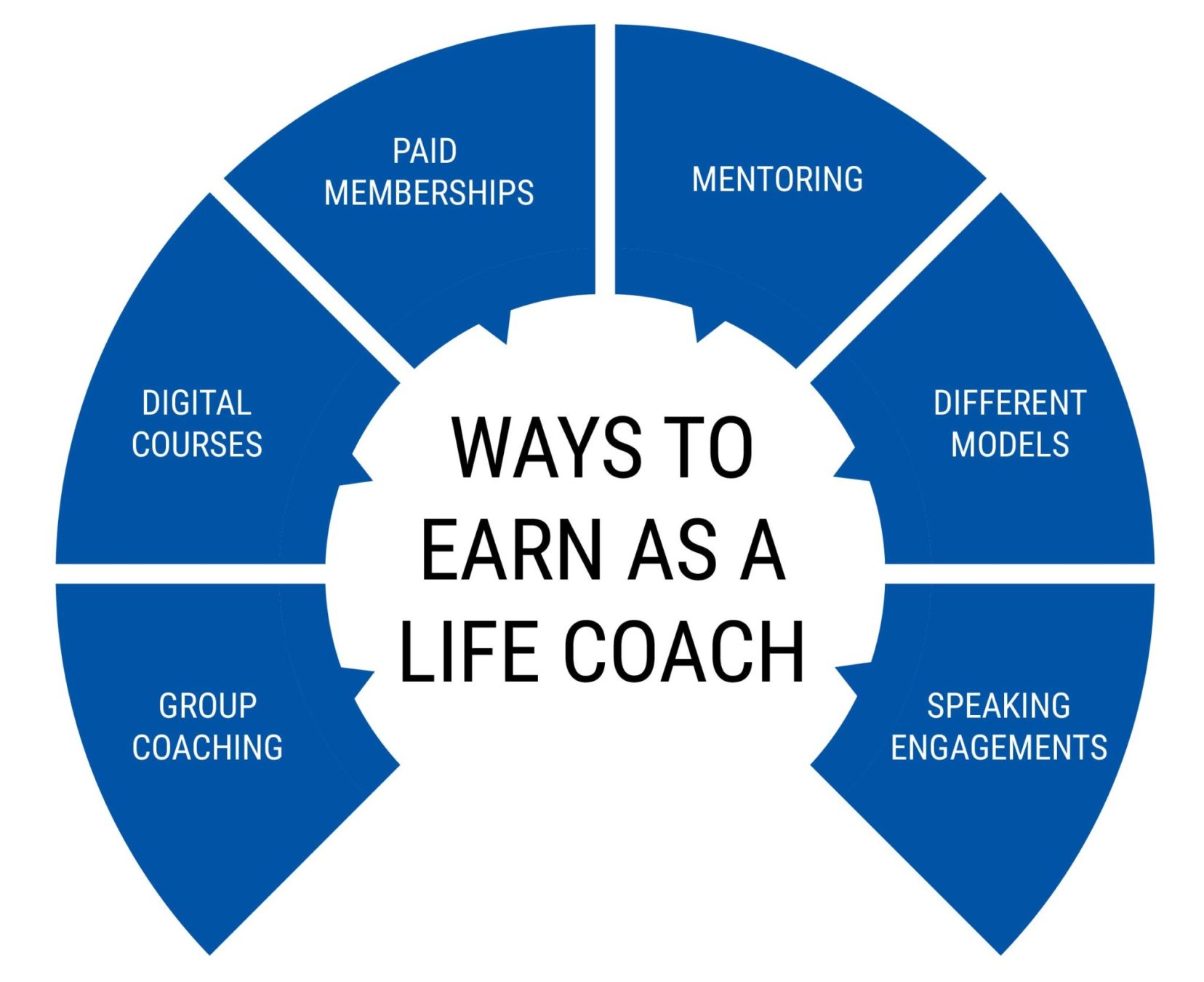 WAYS TO EARN AS A LIFE COACH