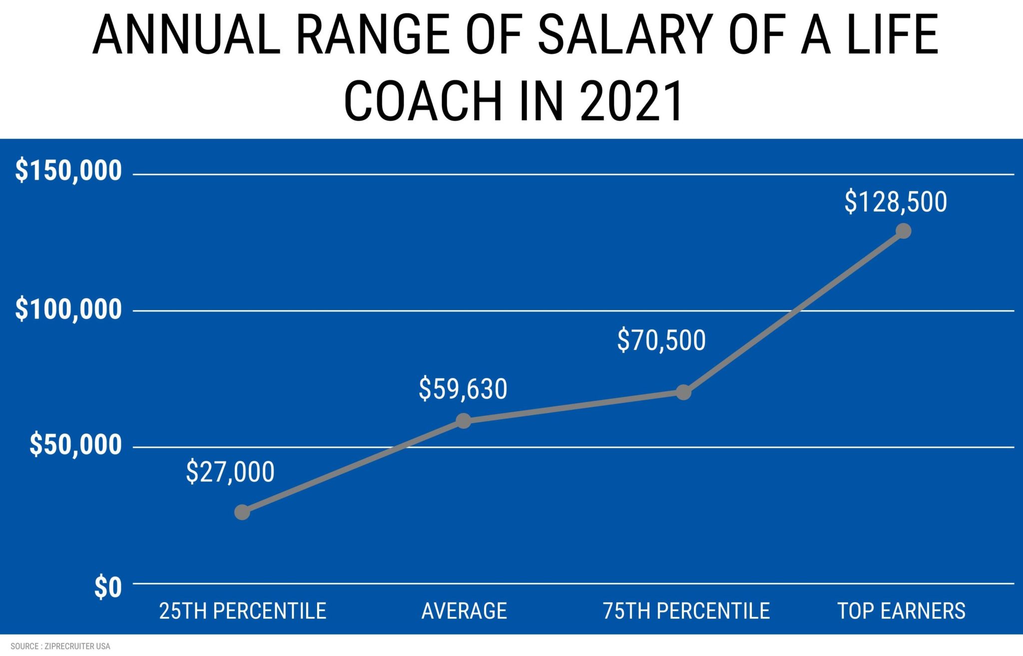 ANNUAL RANGE OF SALARY OF A LIFE COACH IN 2021