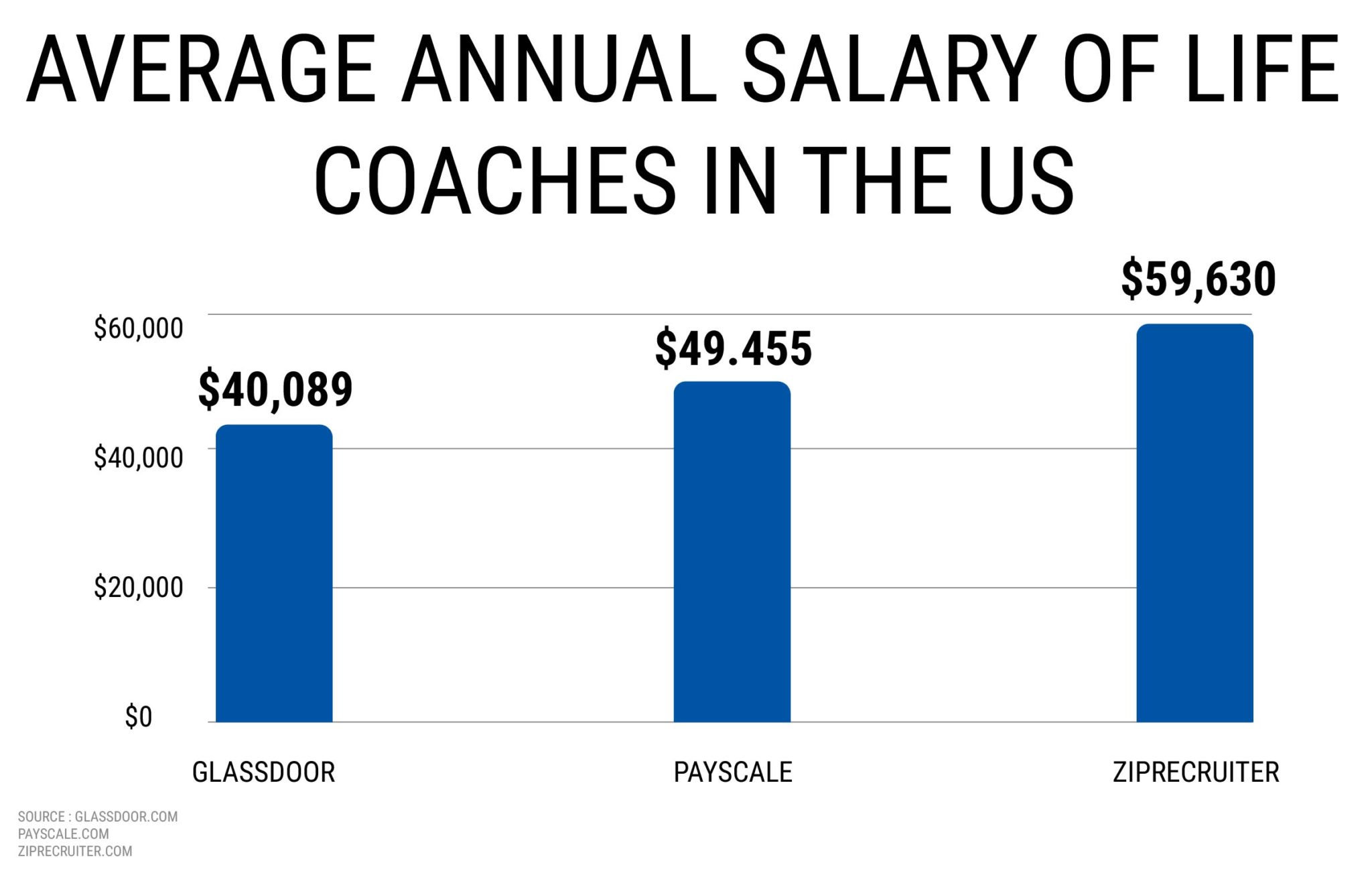 AVERAGE ANNUAL SALARY OF LIFE COACHES IN THE US