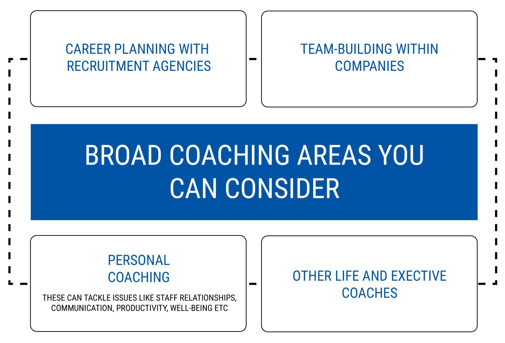 BROAD COACHING AREAS YOU CAN CONSIDER
