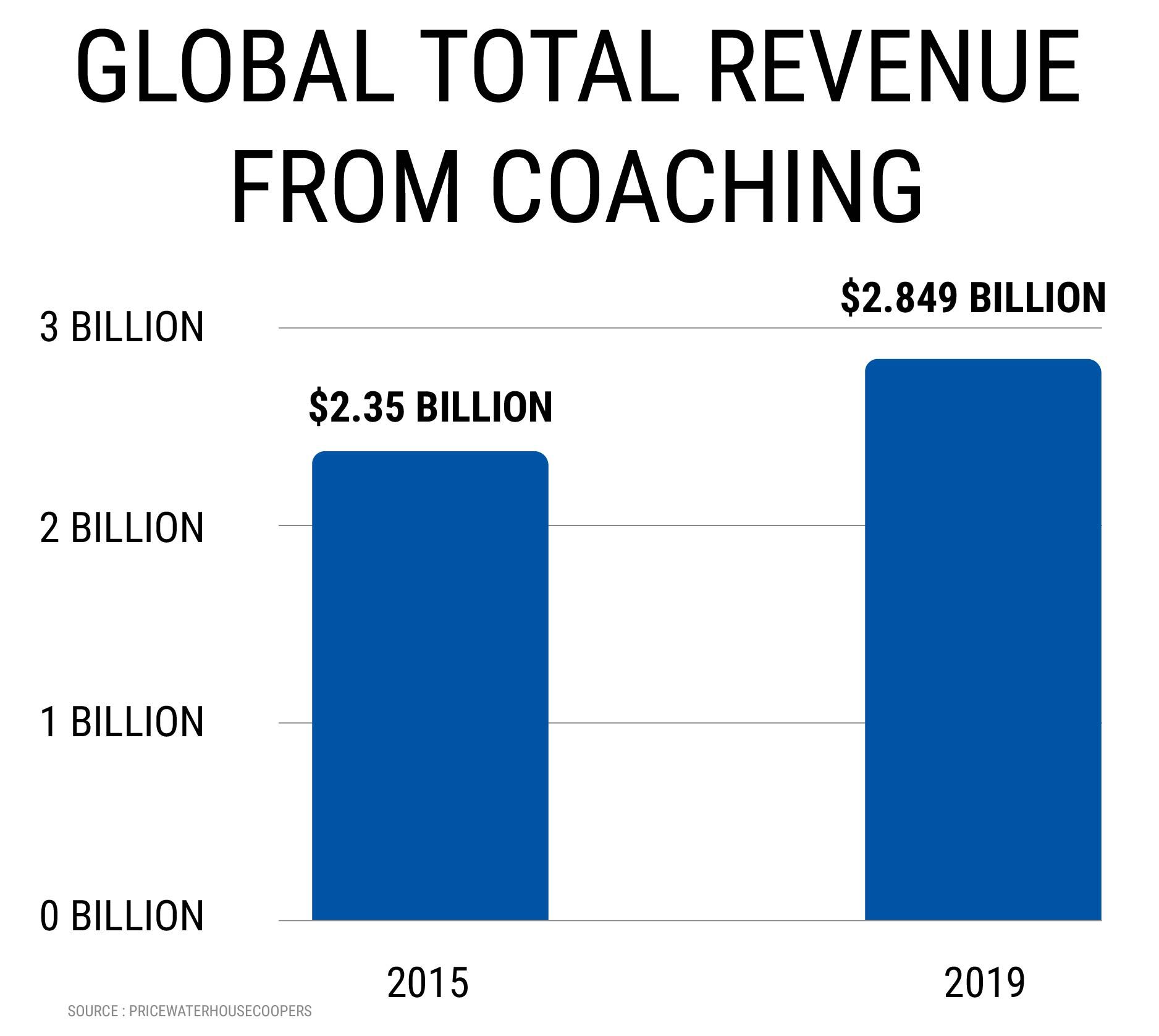 GLOBAL TOTAL REVENUE FROM COACHING