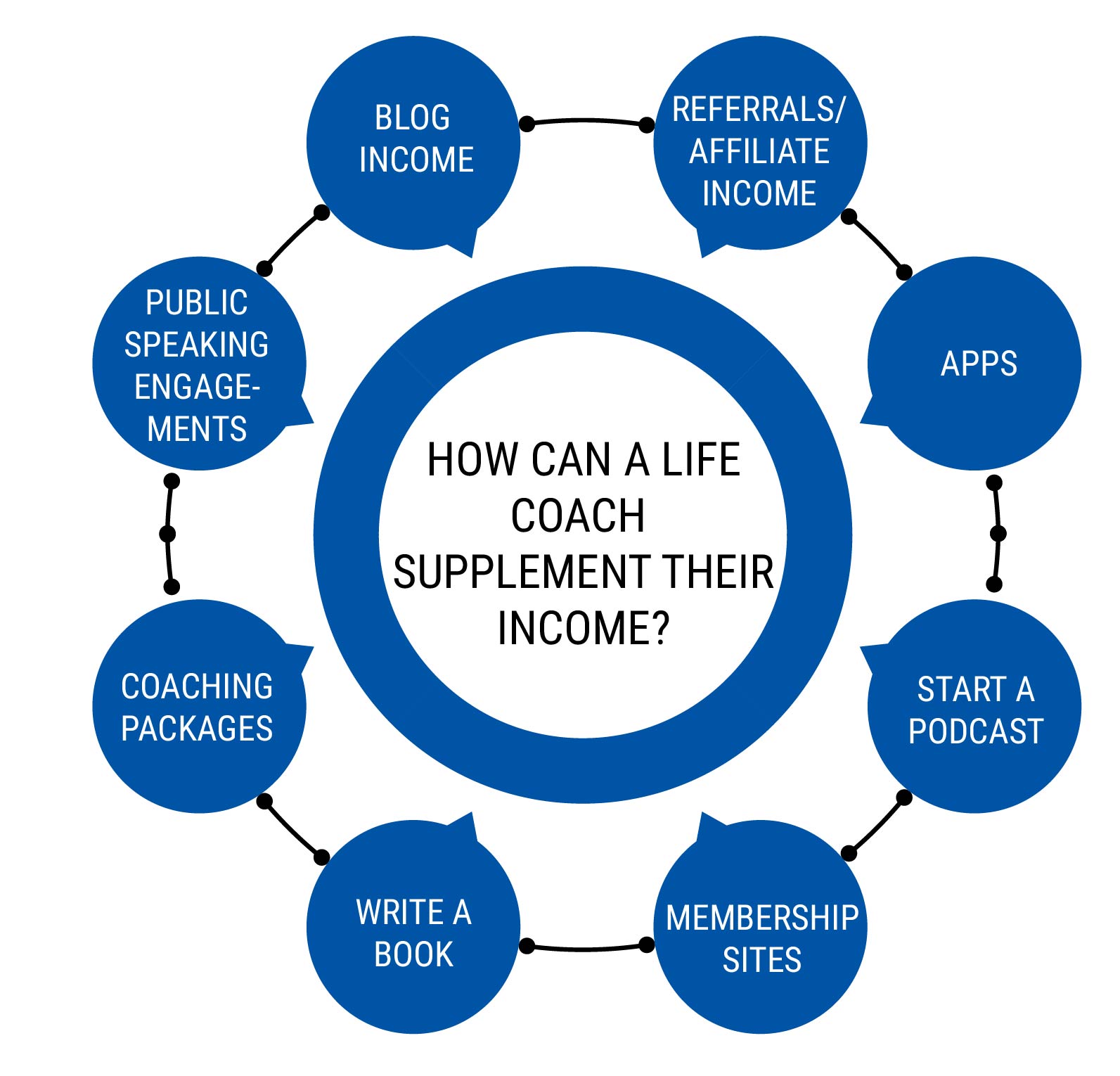 HOW CAN A LIFE COACH SUPPLIMENT THEIR INCOME