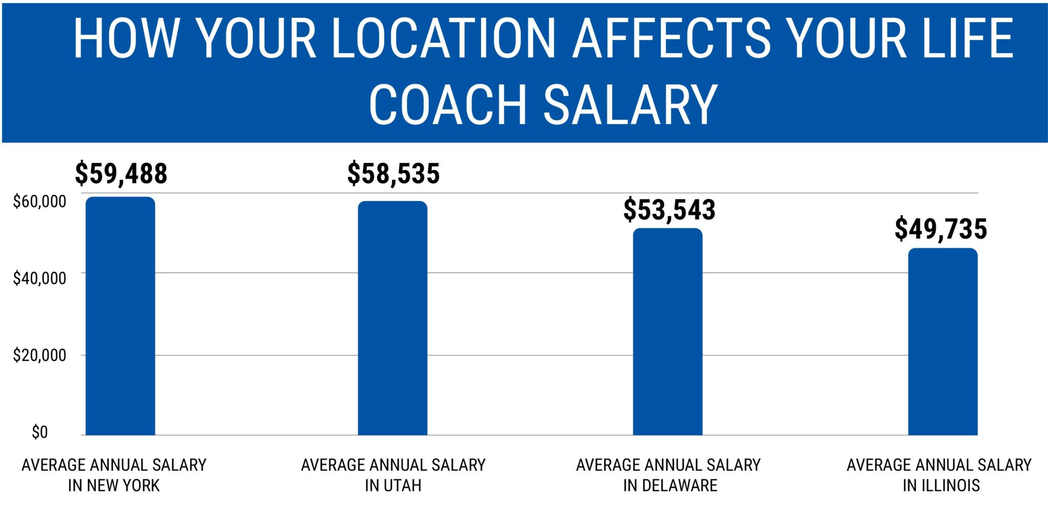 HOW YOUR LOCATION AFFECTS YOUR LIFE COACH SALARY