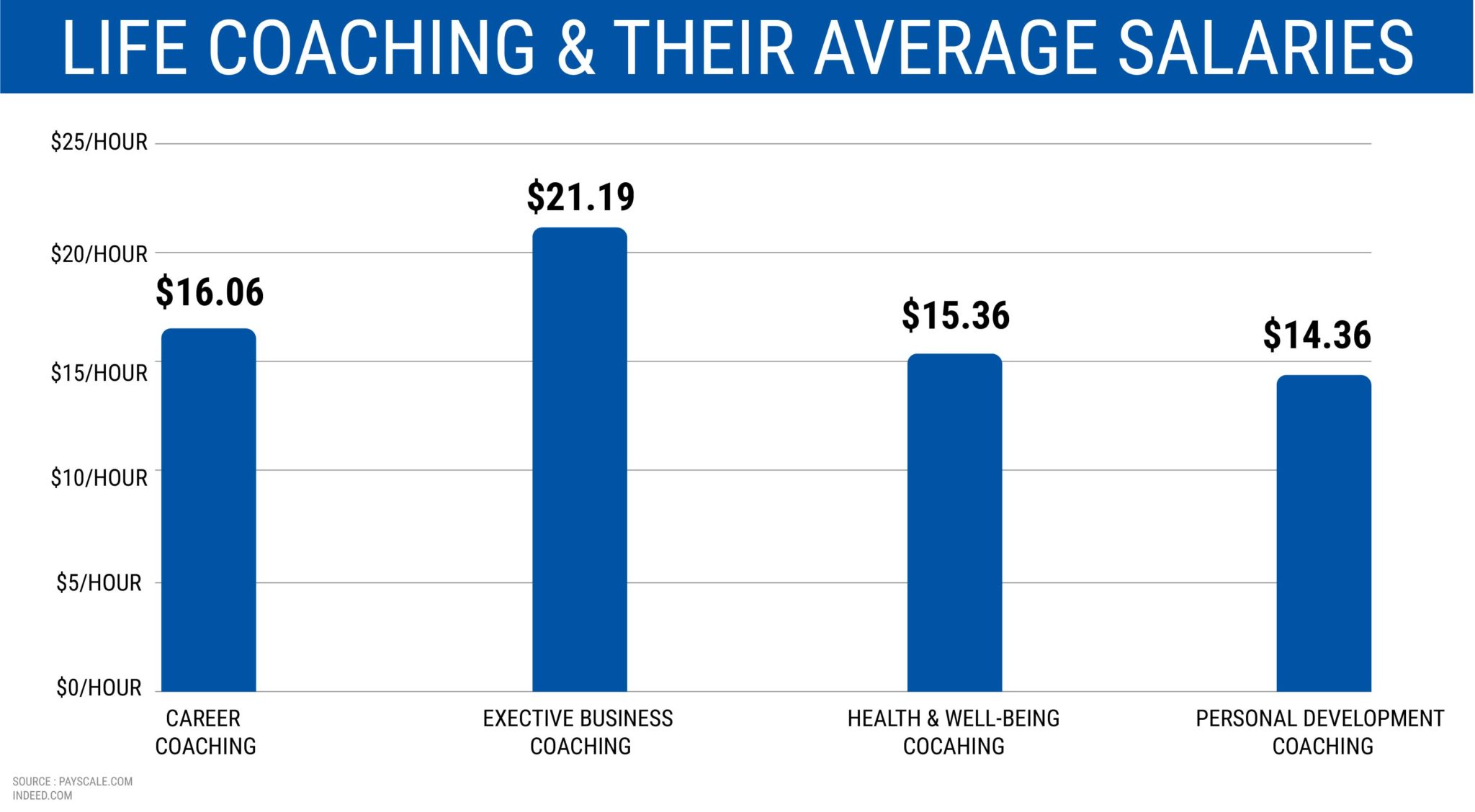 LIFE COACHING AND THEIR AVERAGE SALARIES