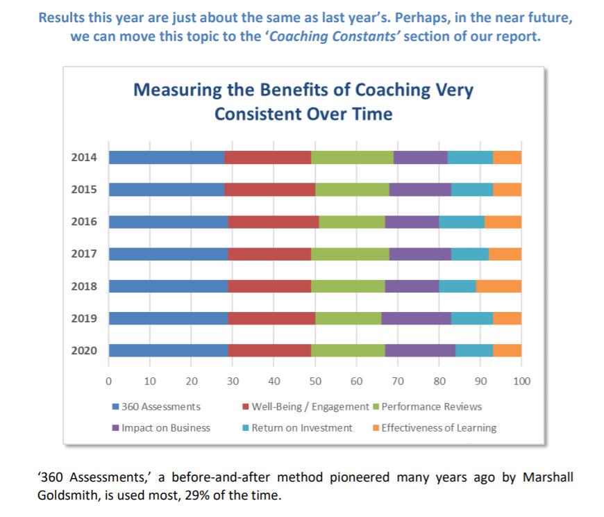 MEASURING THE BENEFITS OF COACHING