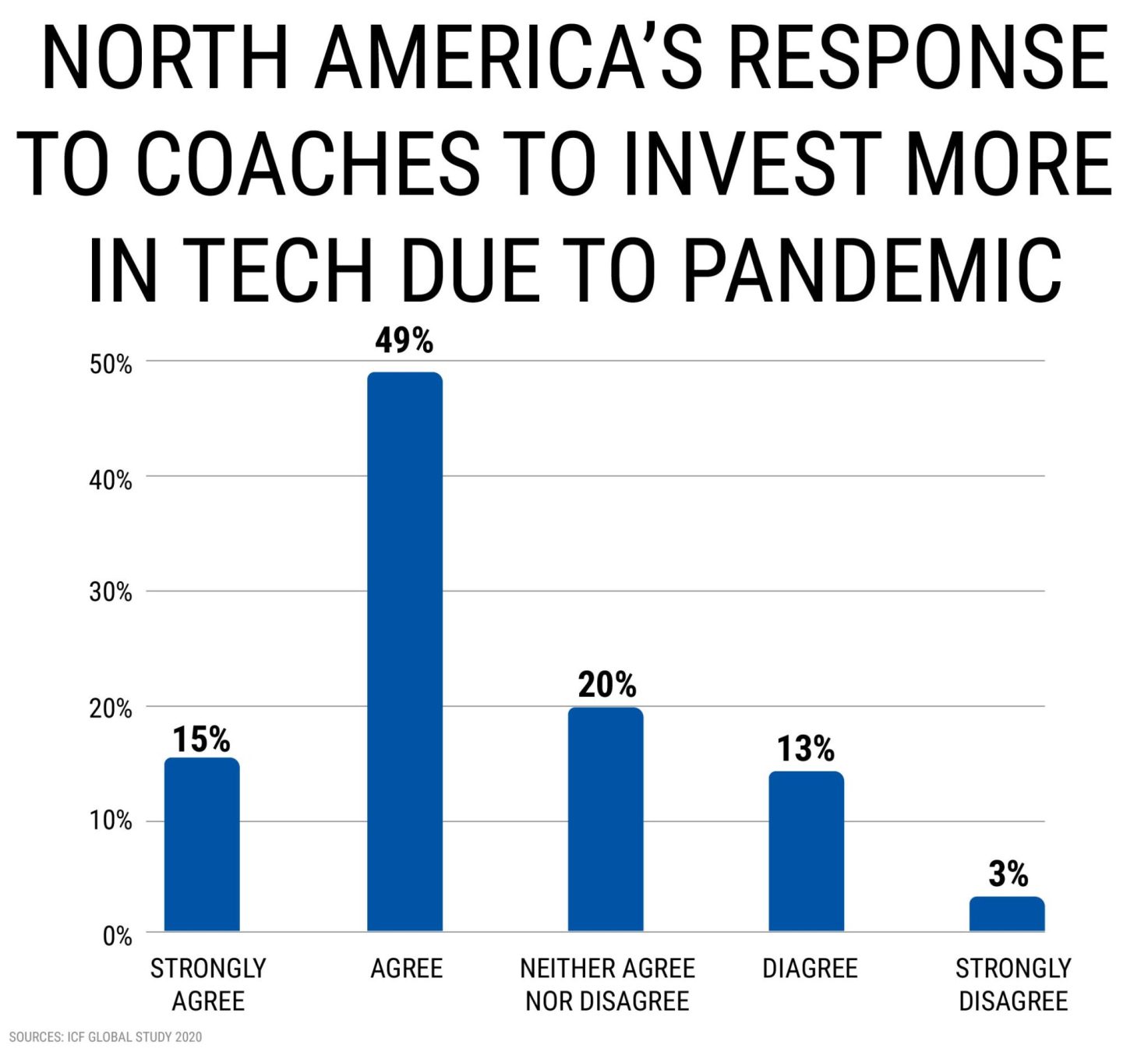 COACHES INVESTMENT IN TECH DUE TO PANDEMIC