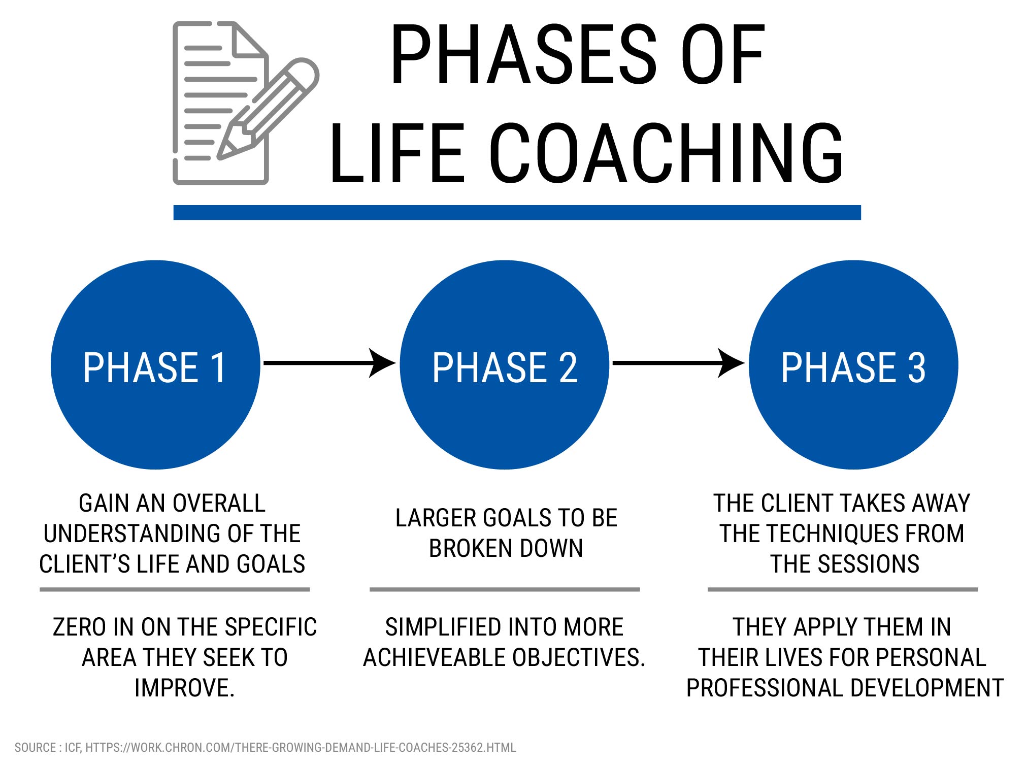 PHASES OF LIFE COACHING