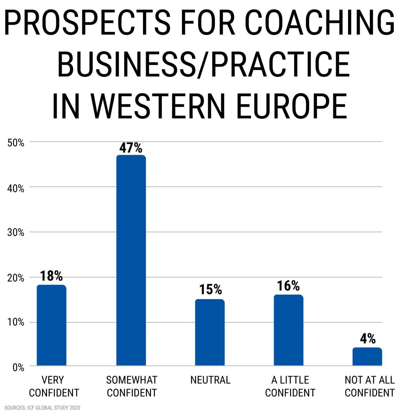 PROSPECTS FOR COACHING BUSINESS/PRACTICE IN WESTERN EUROPE