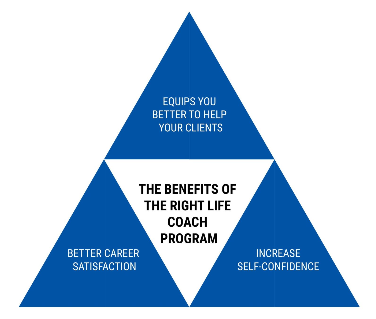 THE BENEFITS OF THE RIGHT LIFE COACHING PROGRAM