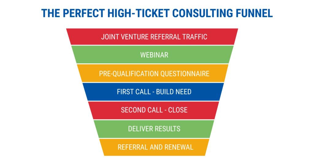 THE PERFECT HIGH-TICKET CONSULTING FUNNEL