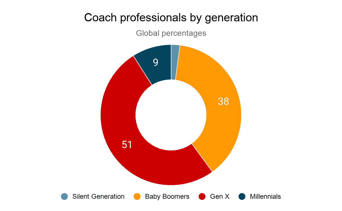 COACHING PROFESSIONALS BY GENERATION