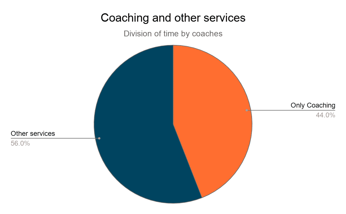 COACHING AND OTHER SERVICES