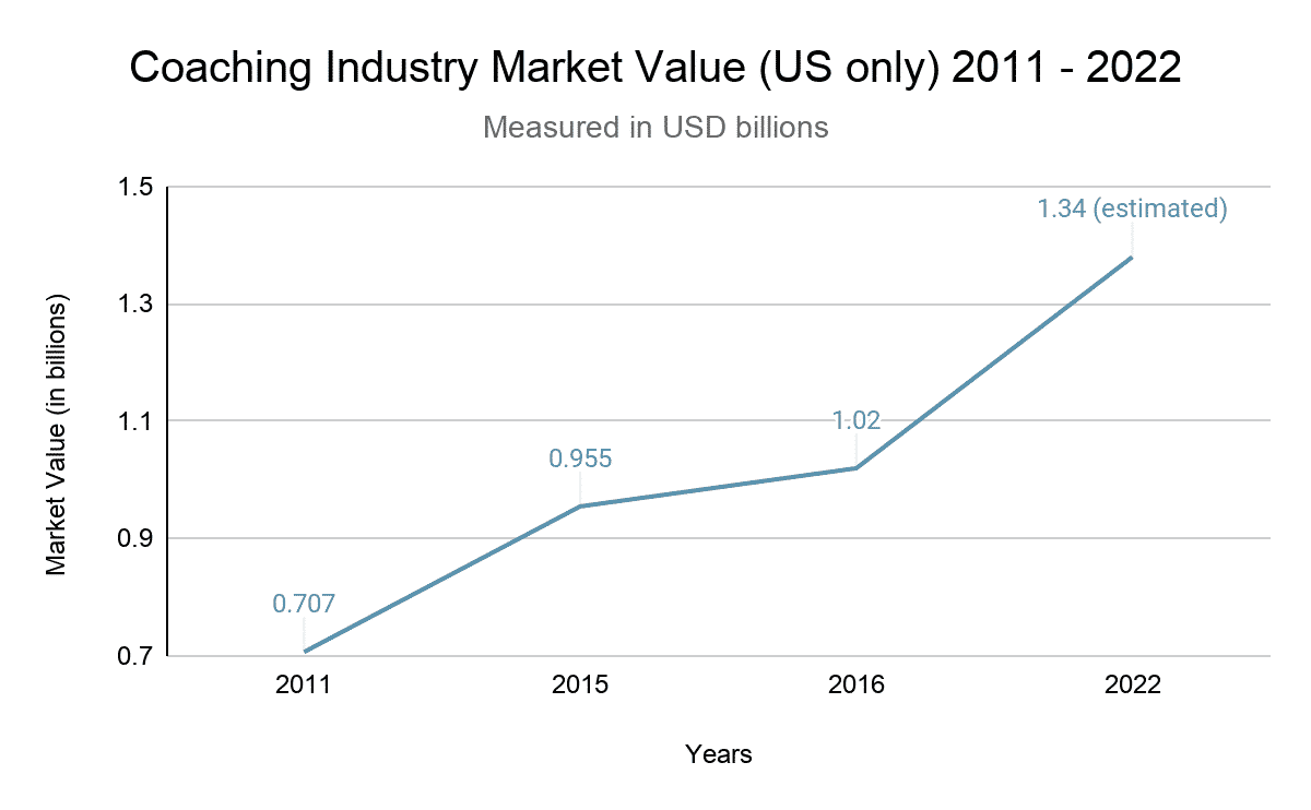 COACHING INDUSTRY MARKET VALUE (US ONLY) 2011-2022
