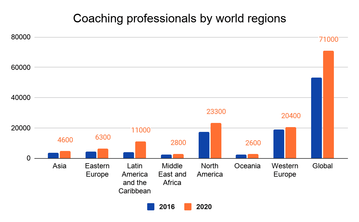 COACHING PROFESSIONALS BY WORLD REGIONS