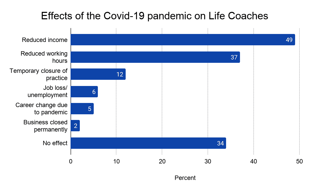 EFFECTS OF THE COVID-19 PANDEMIC ON LIFE COACHES