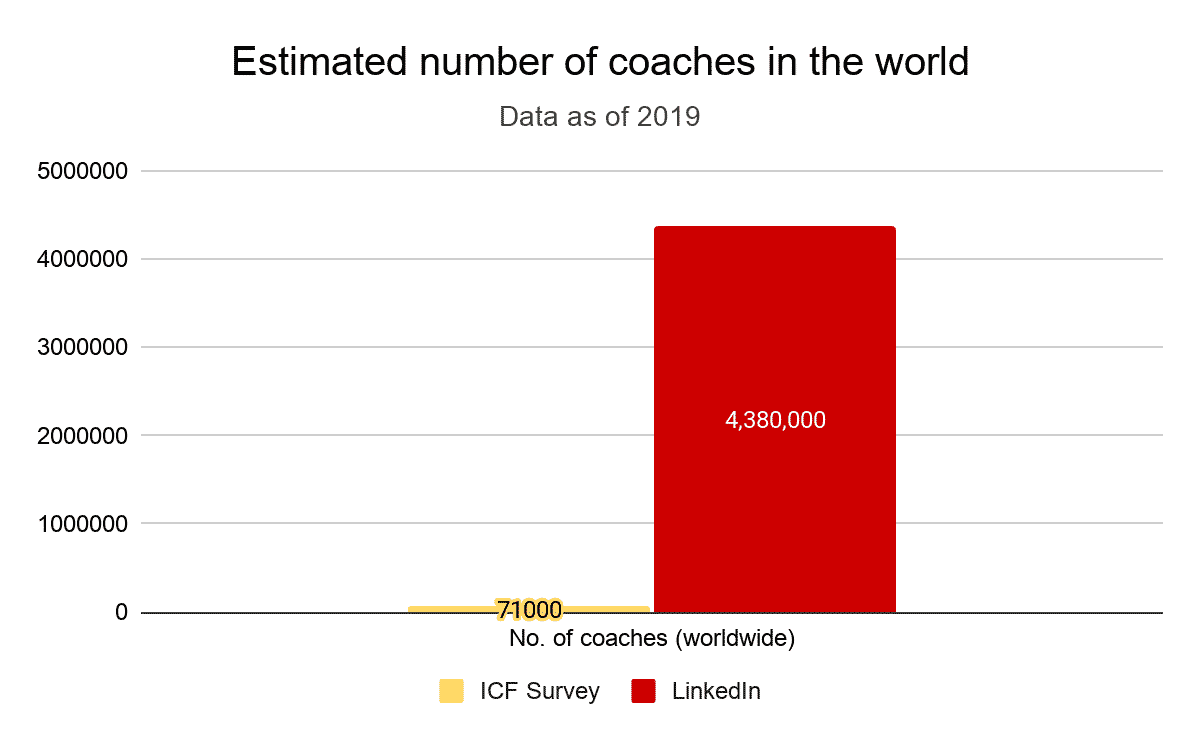 ESTIMATED NUMBER OF COACHES IN THE WORLD