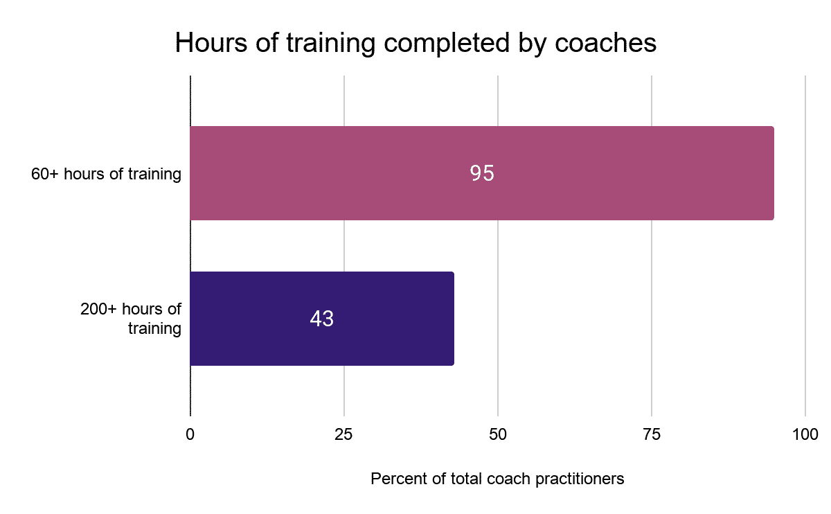 HOURS OF TRAINING COMPLETED BY COACHES