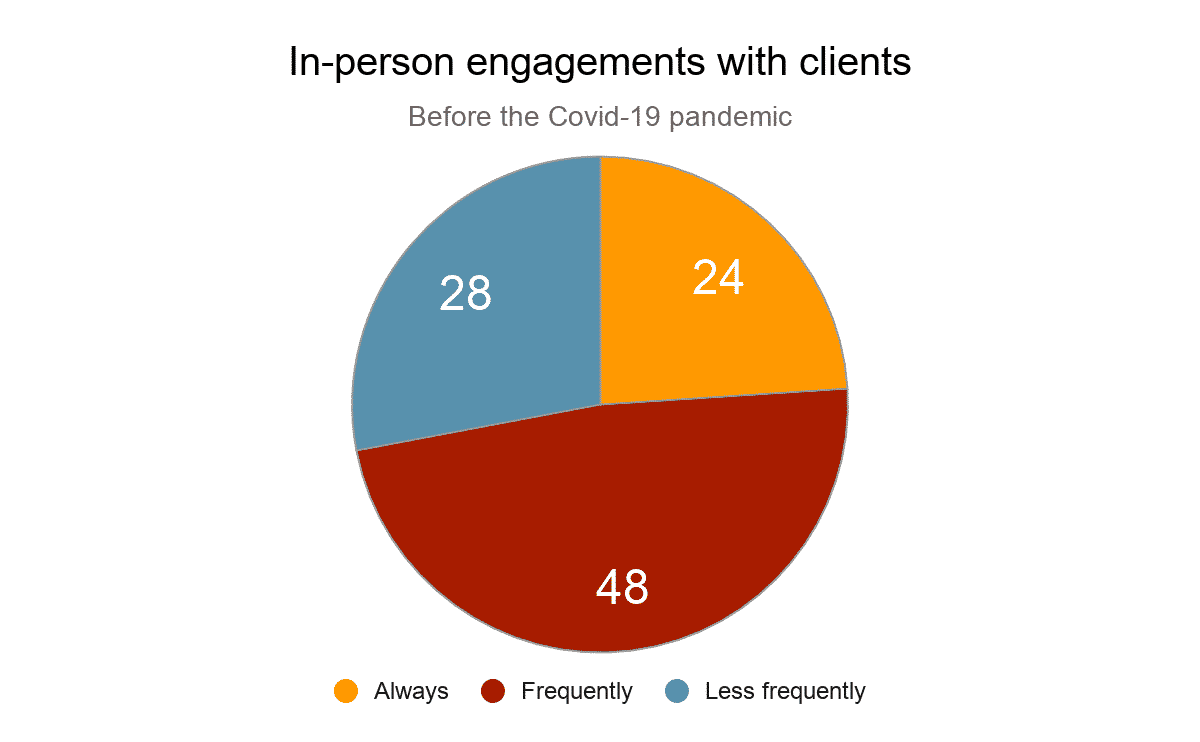 IN-PERSON ENGAGEMENTS WITH CLIENTS