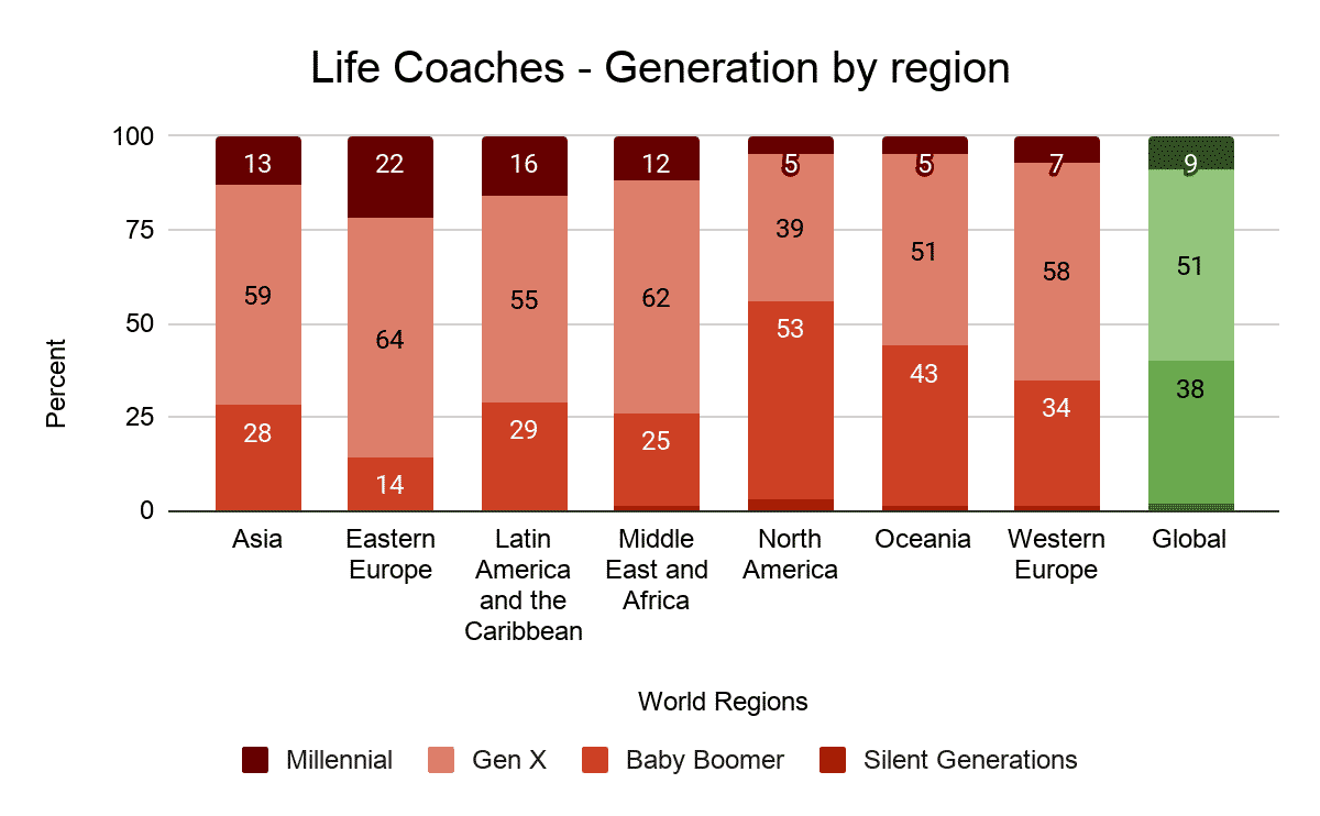 LIFE COACHES - GENERATION BY REGION