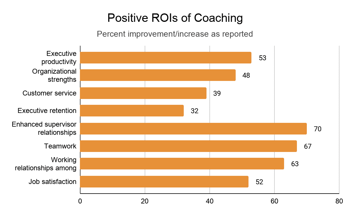 POSITIVE ROIs OF COACHING