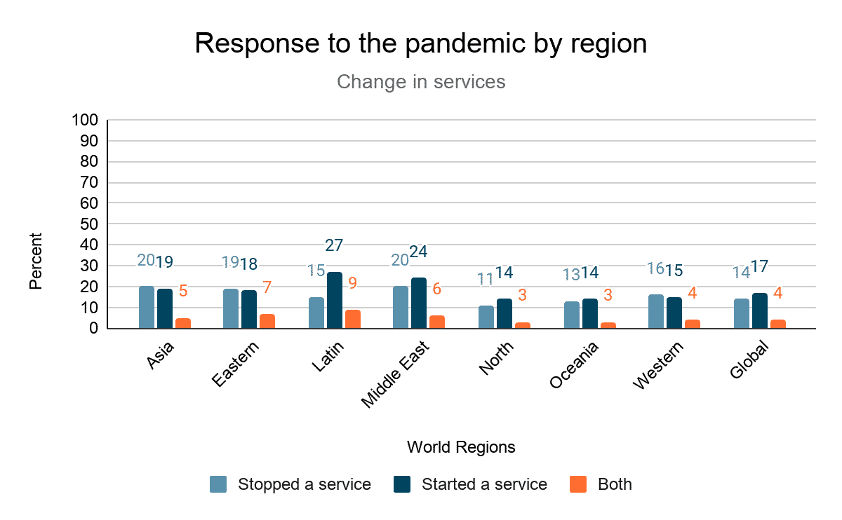 RESPONSE TO THE PANDEMIC BY REGION