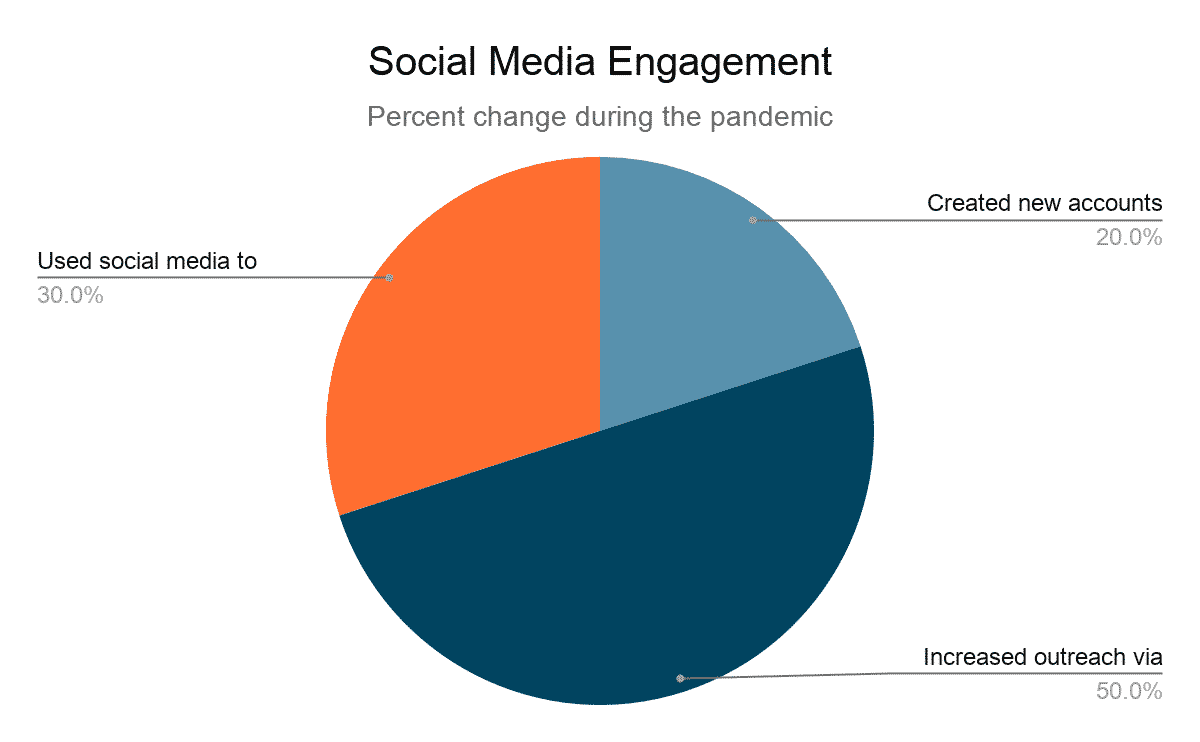 SOCIAL MEDIA ENGAGEMENT