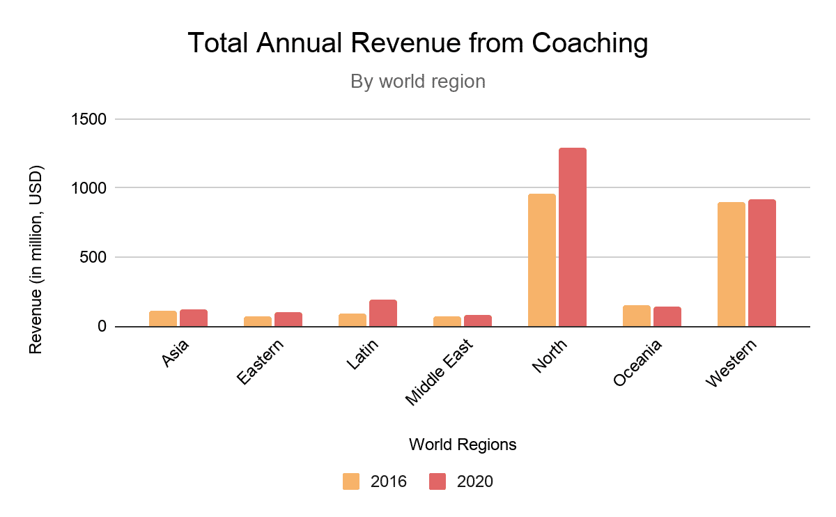 TOTAL ANNUAL REVENUE FROM COACHING