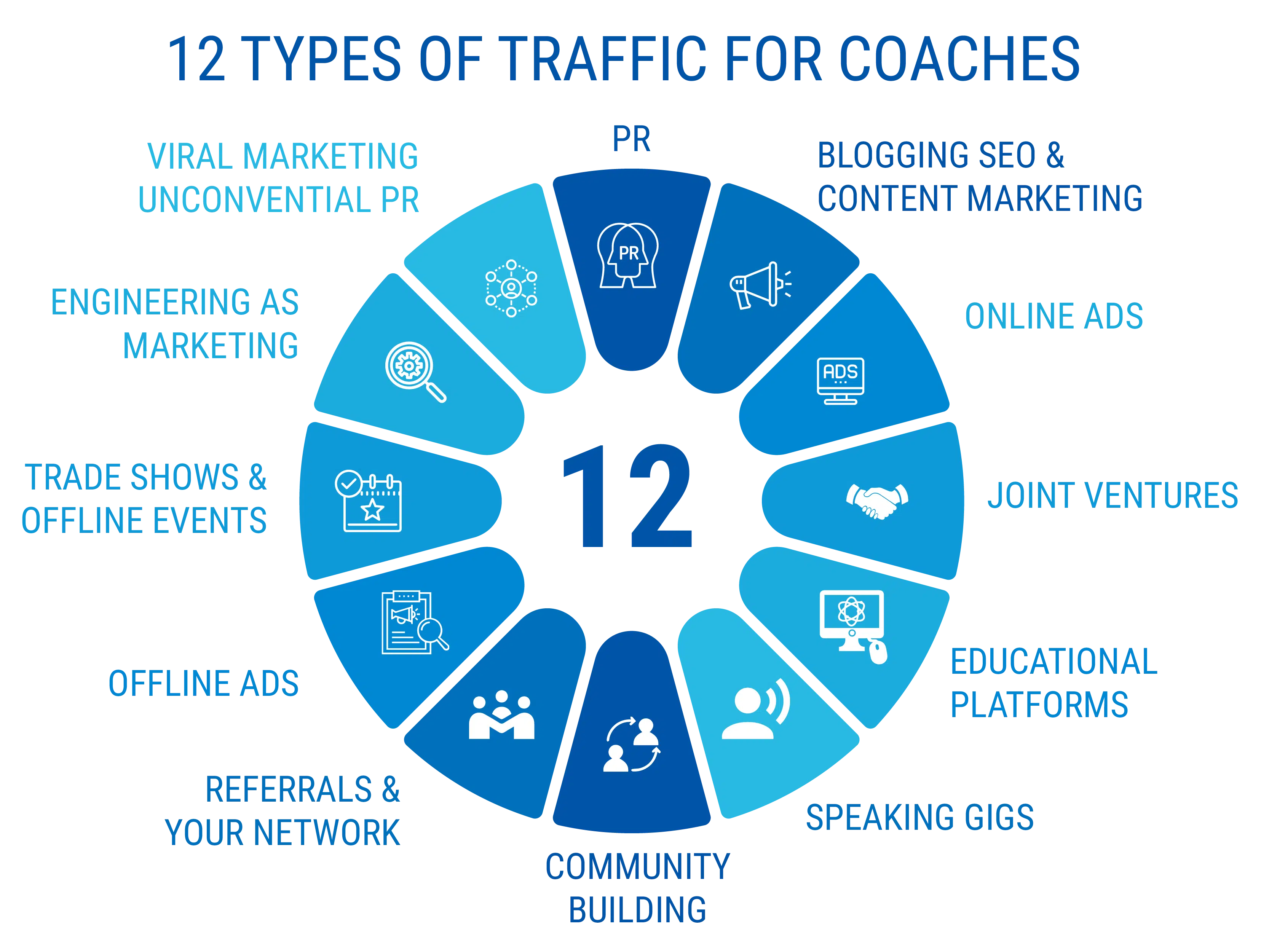 12 types of traffic for coaches - starting a coaching business while working full-time