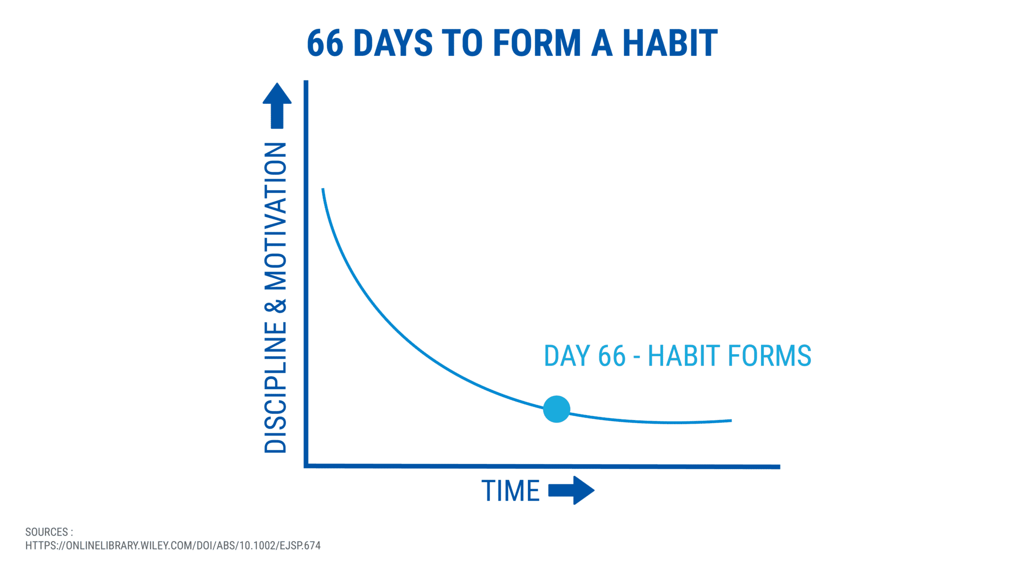 66 DAYS TO FORM A HABIT