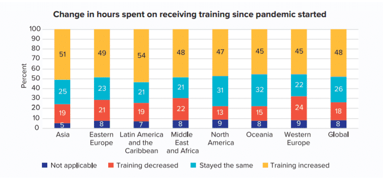 CHANGE IN HOURS SPENT ON RECEIVING TRAINING SCINCE PANDEMIC STARTED