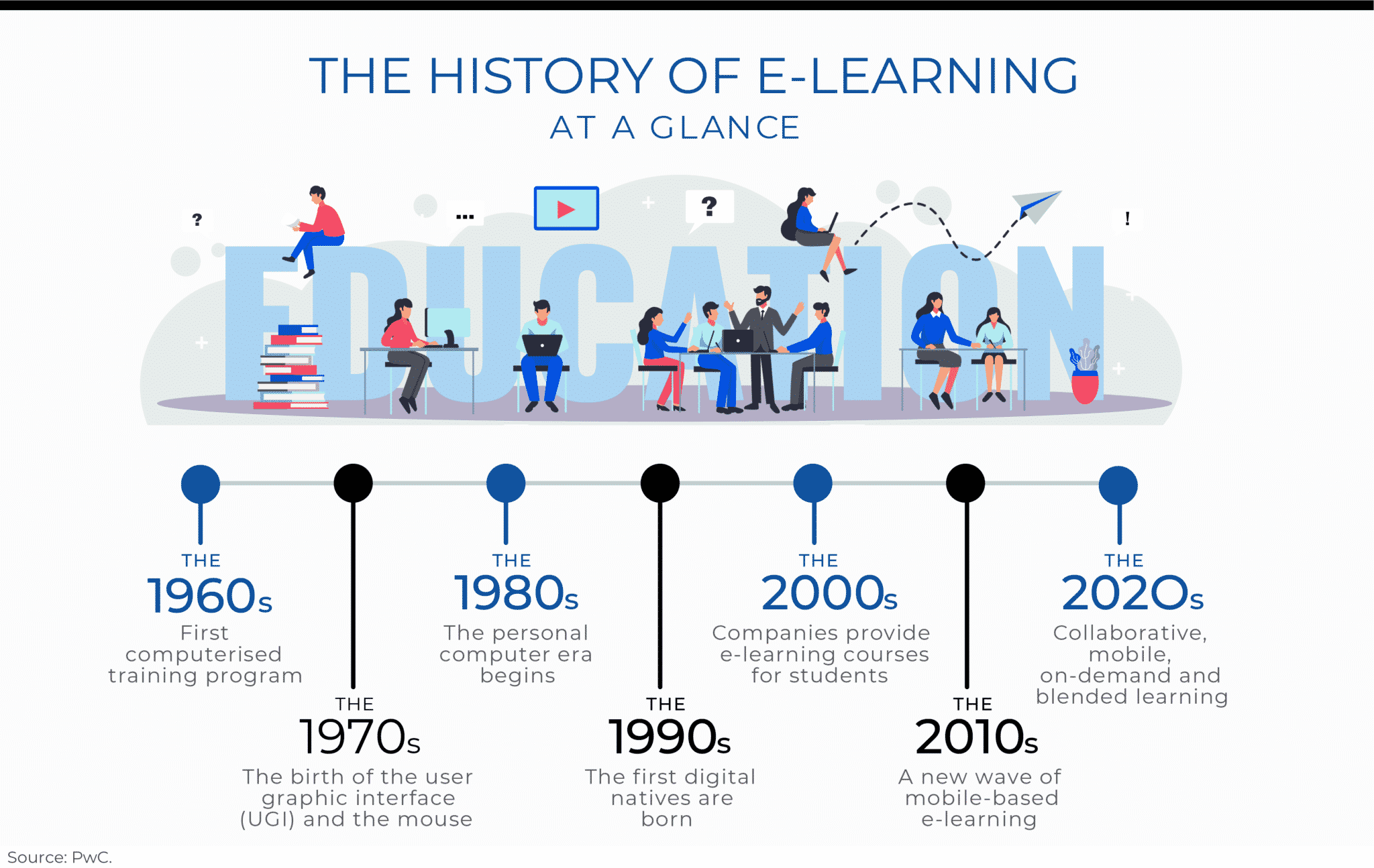 THE HISTORY OF E-LEARNING