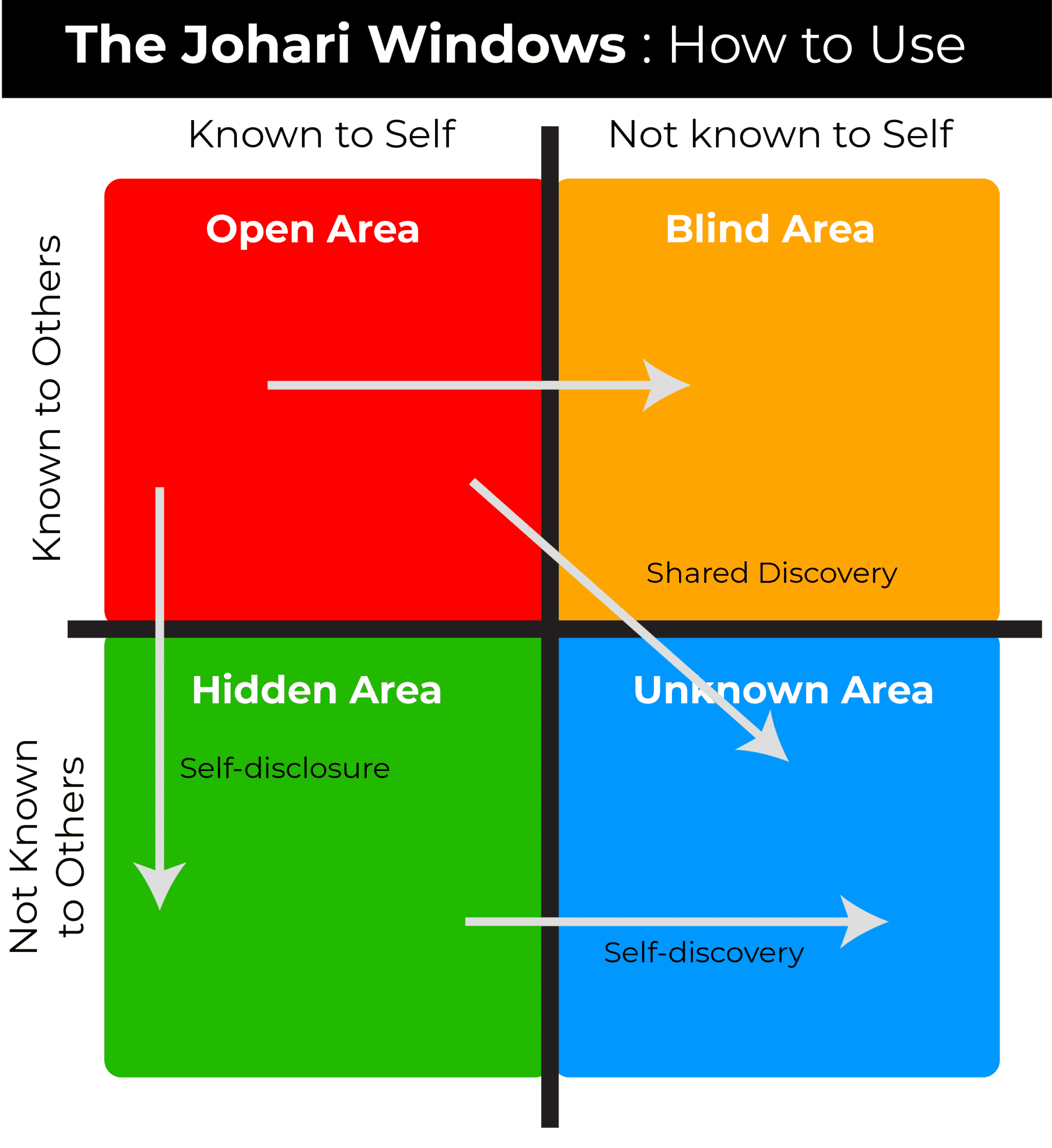 HOW TO USE THE JOHARI WINDOW