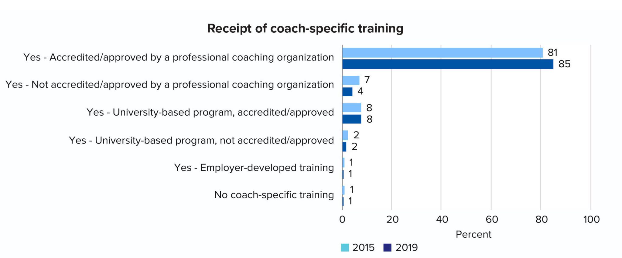 RECEIPT OF COACH-SPECIFIC TRAINING