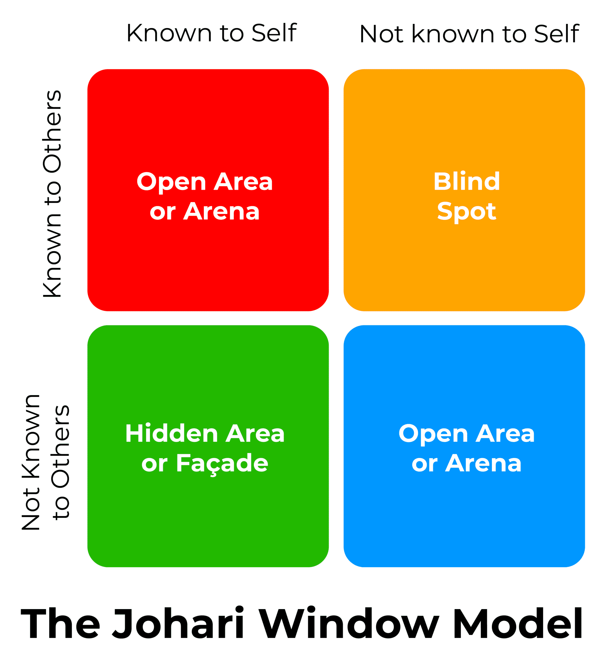 THE JOHARI WINDOW MODEL