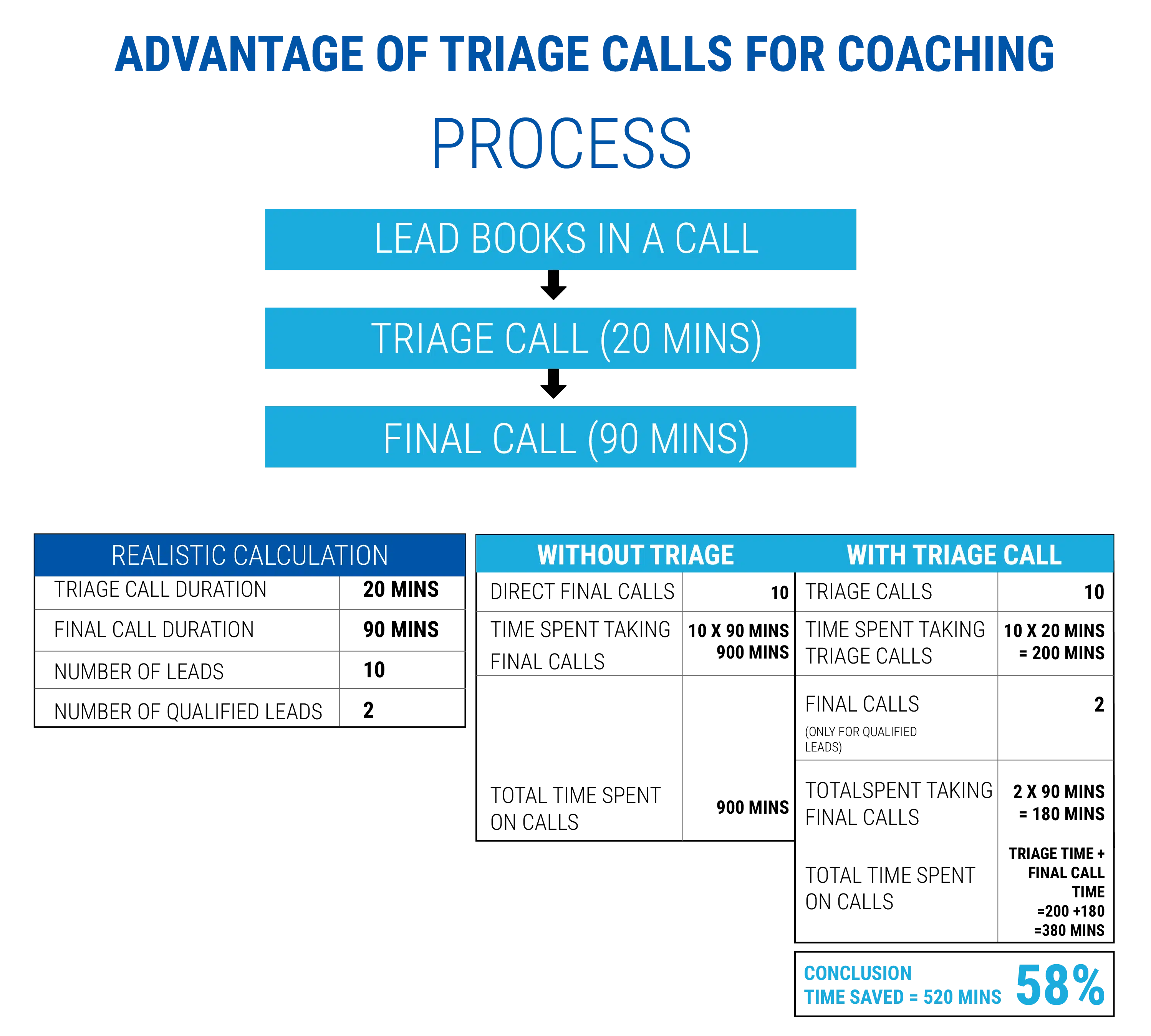 advantage of triage calls for life coaching - starting a coaching business while working full-time