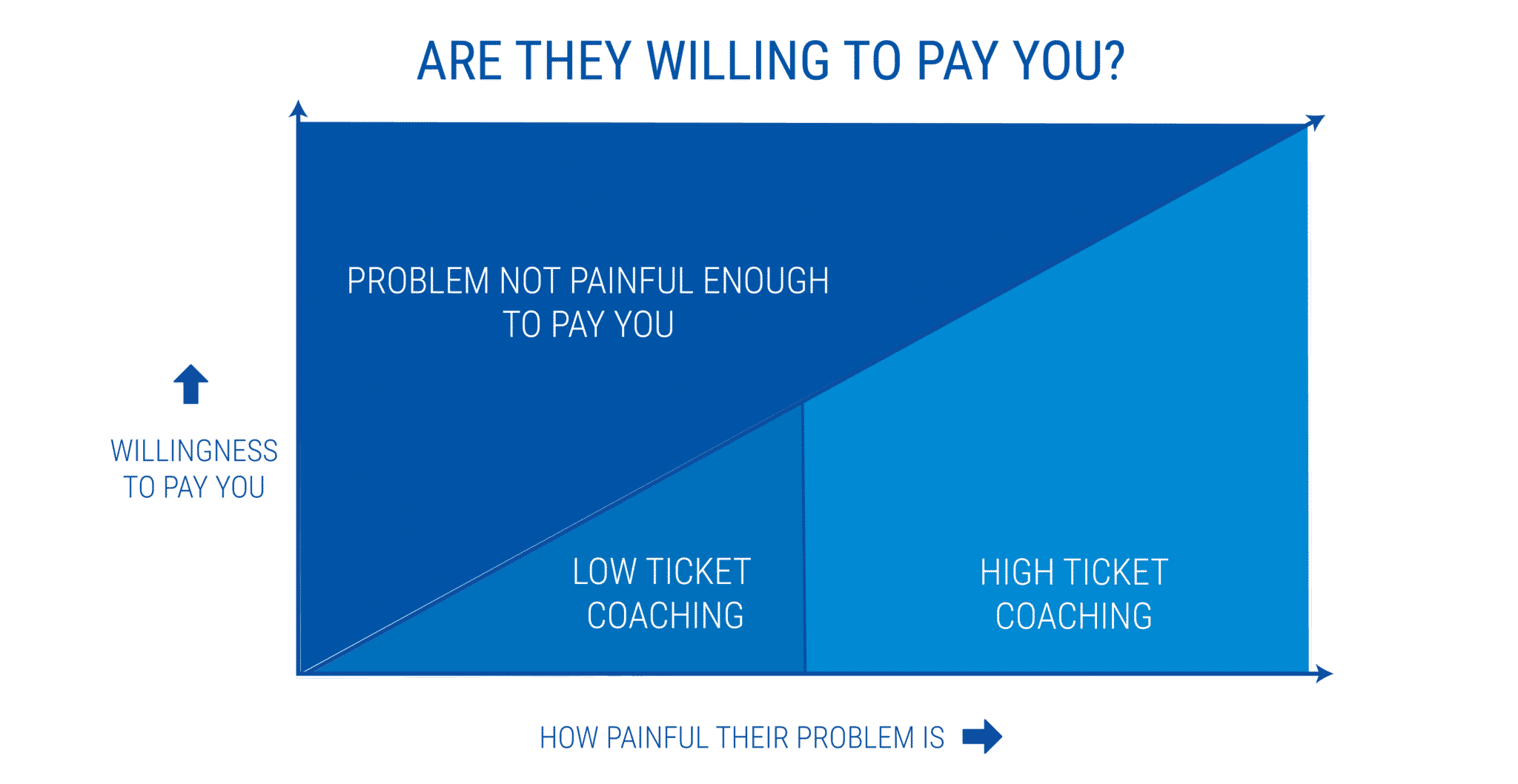 are they willing to pay you - starting a coaching business while working full-time