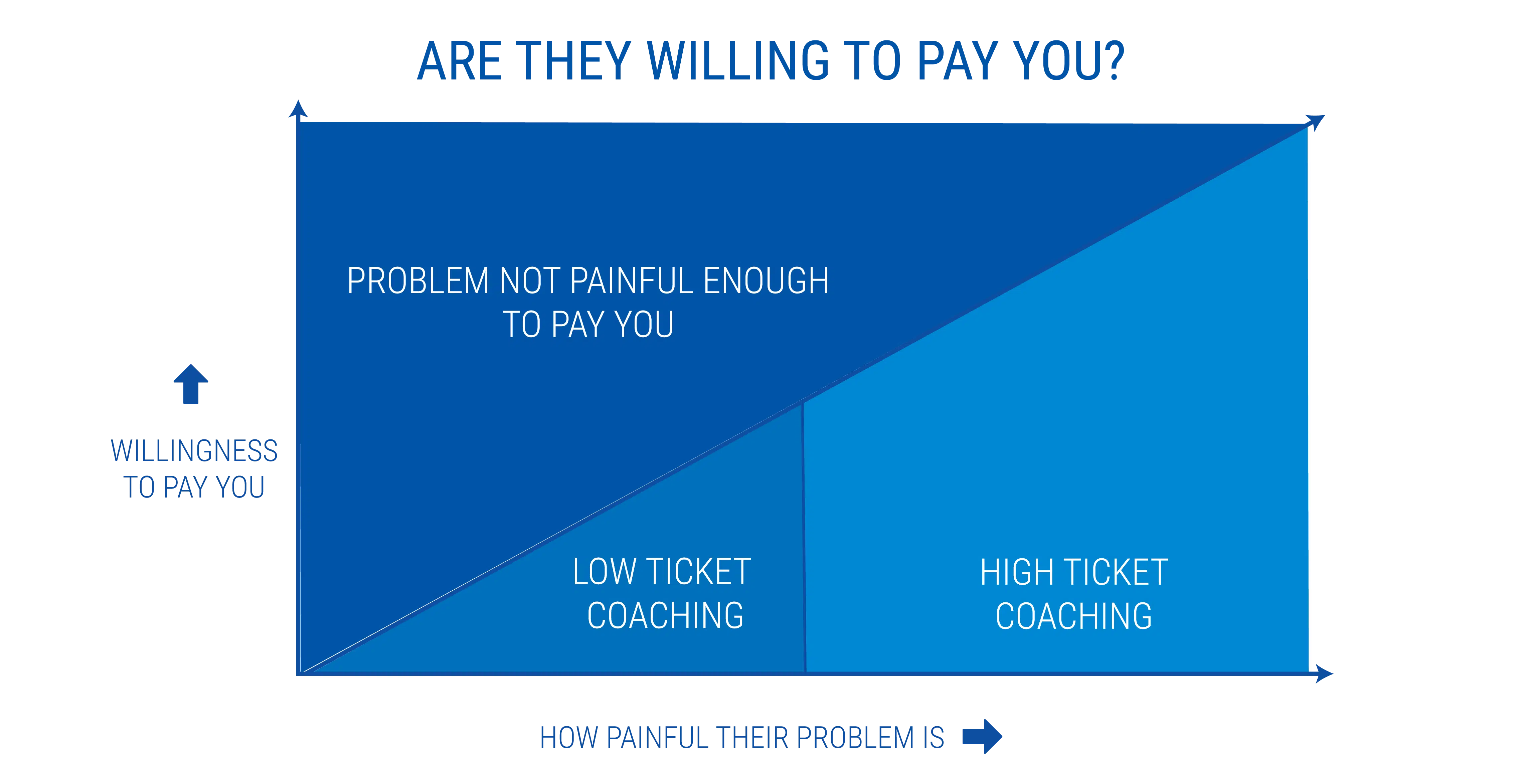 are they willing to pay you - starting a coaching business while working full-time