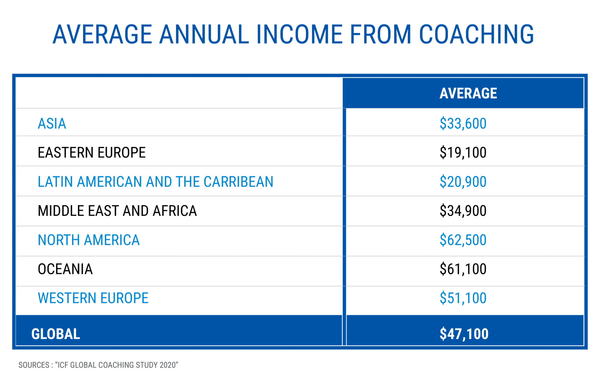 average annual income from coaching - starting a coaching business while working full-time