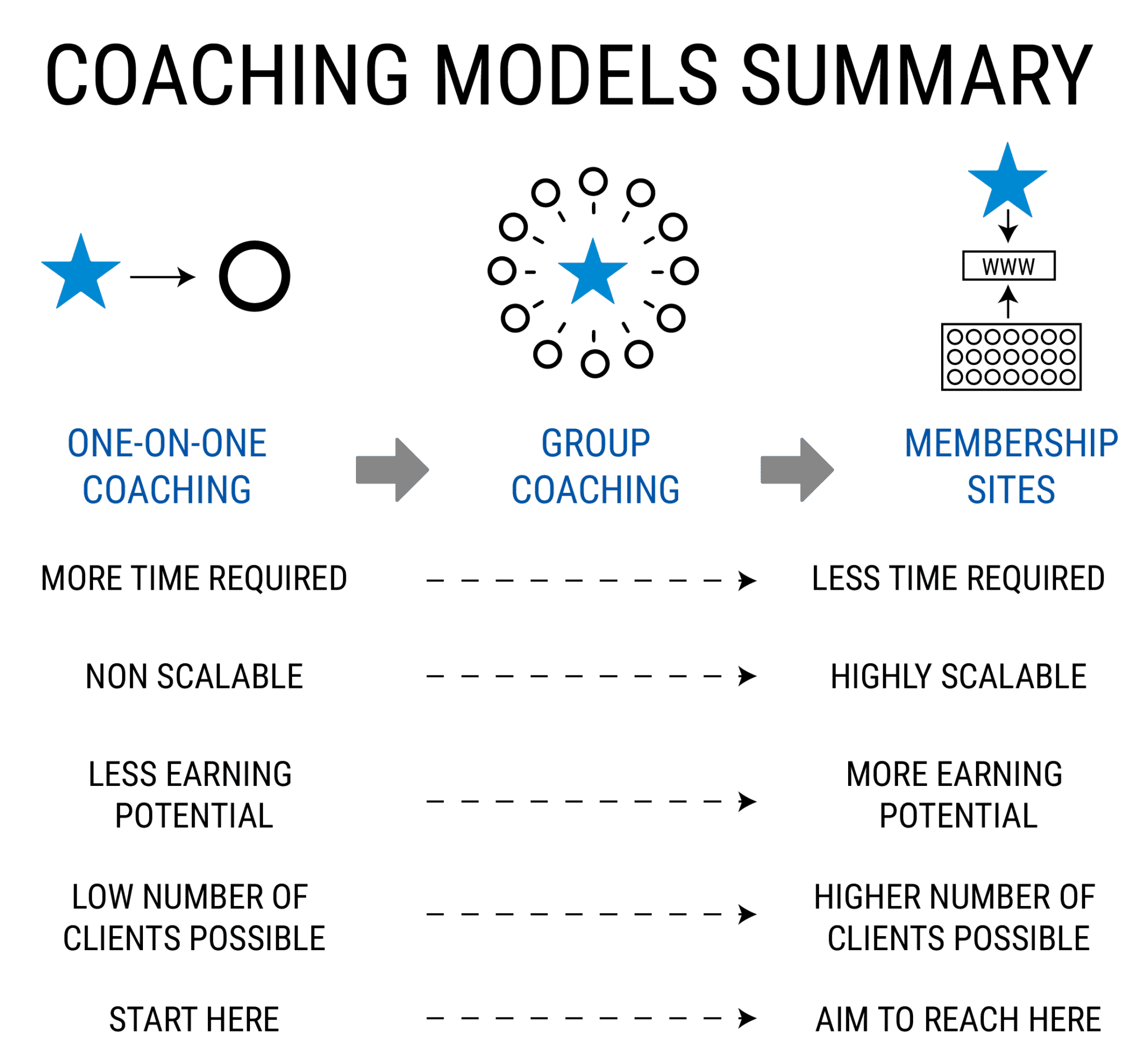 coaching models summary - start a successful online coaching business
