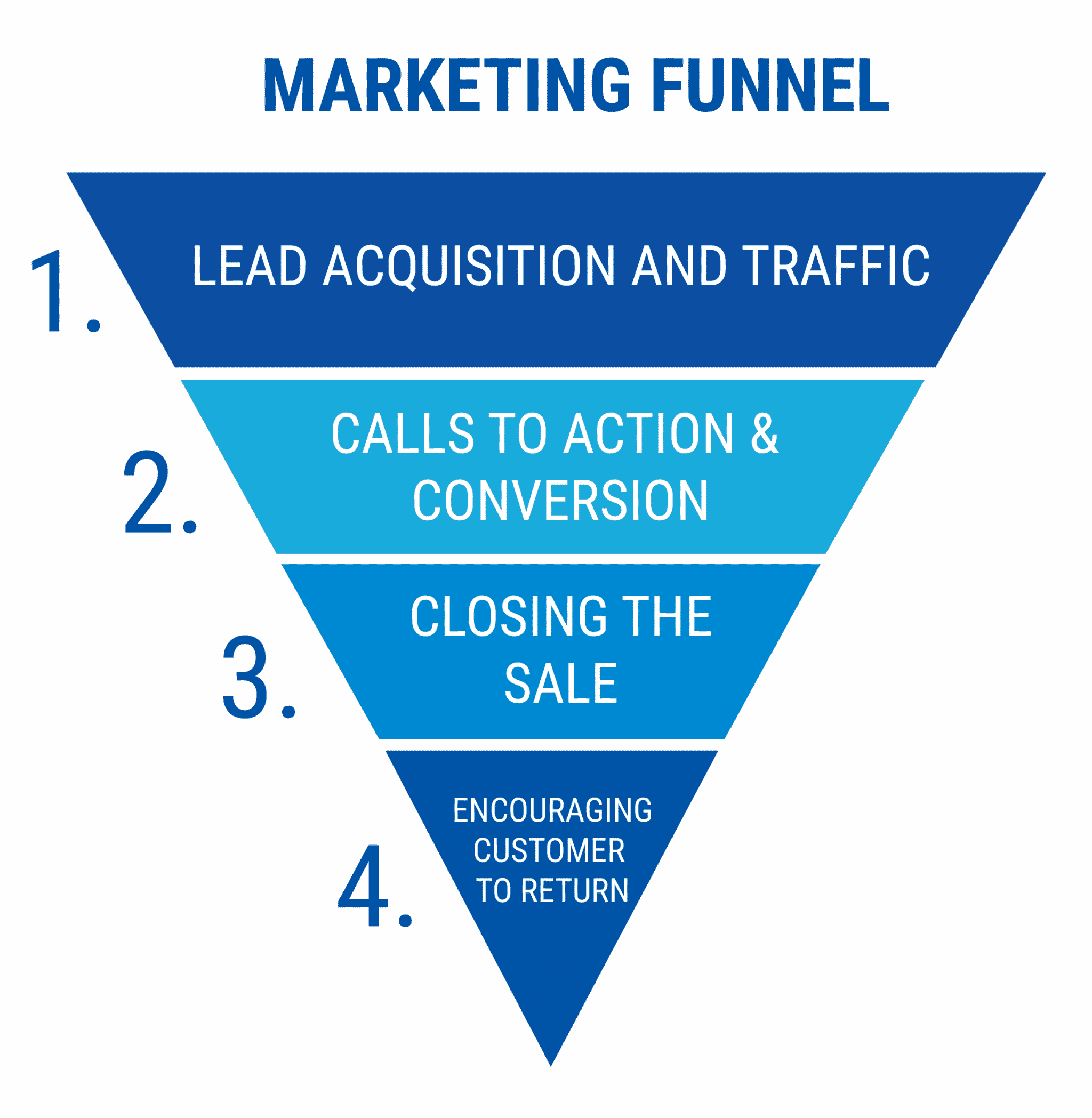 marketing funnel - starting a coaching business while working full-time