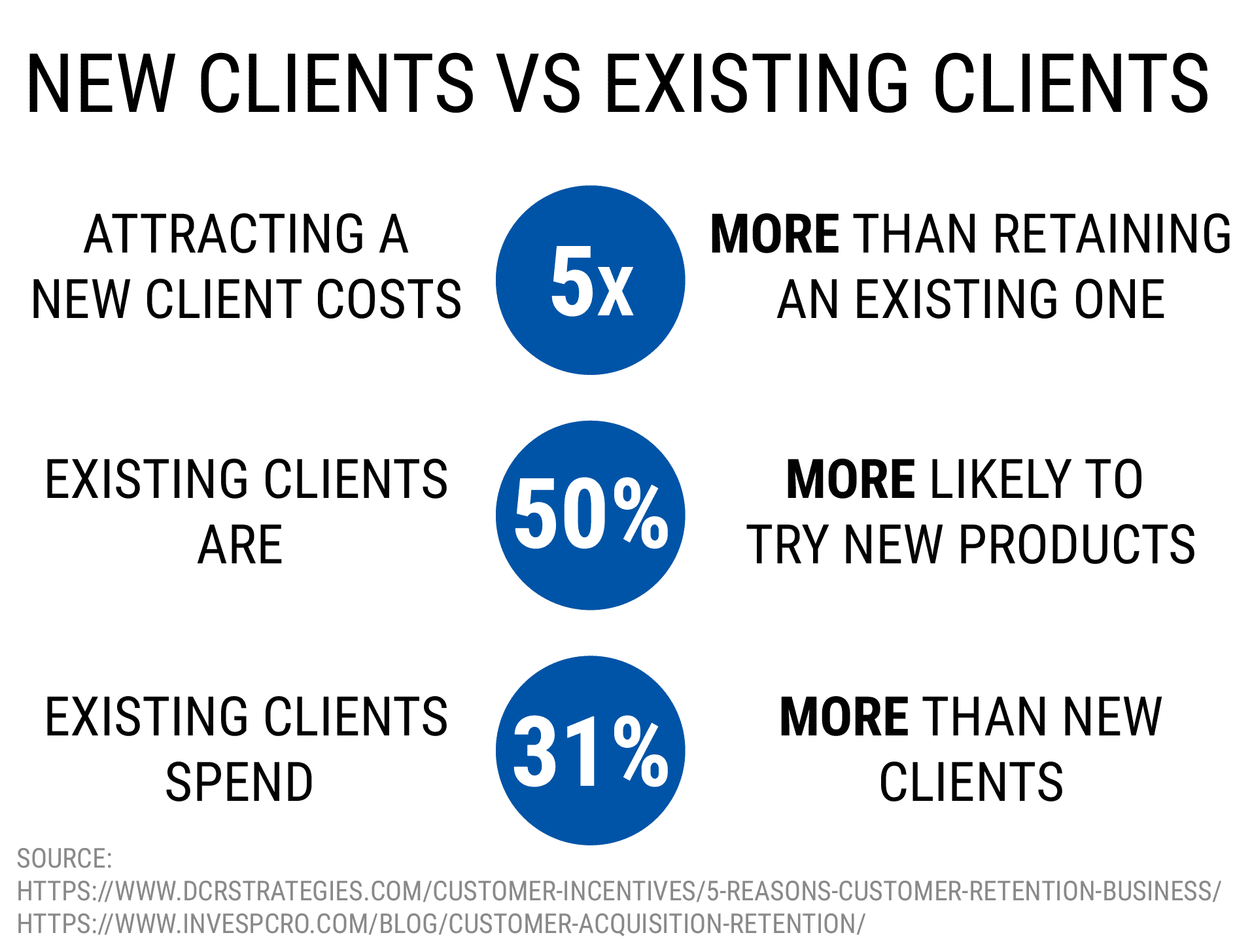 new clients vs existing clients - start a successful online coaching business
