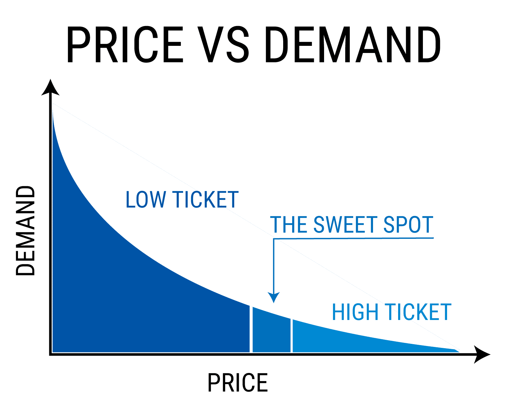 price vs demand start a successful online coaching business