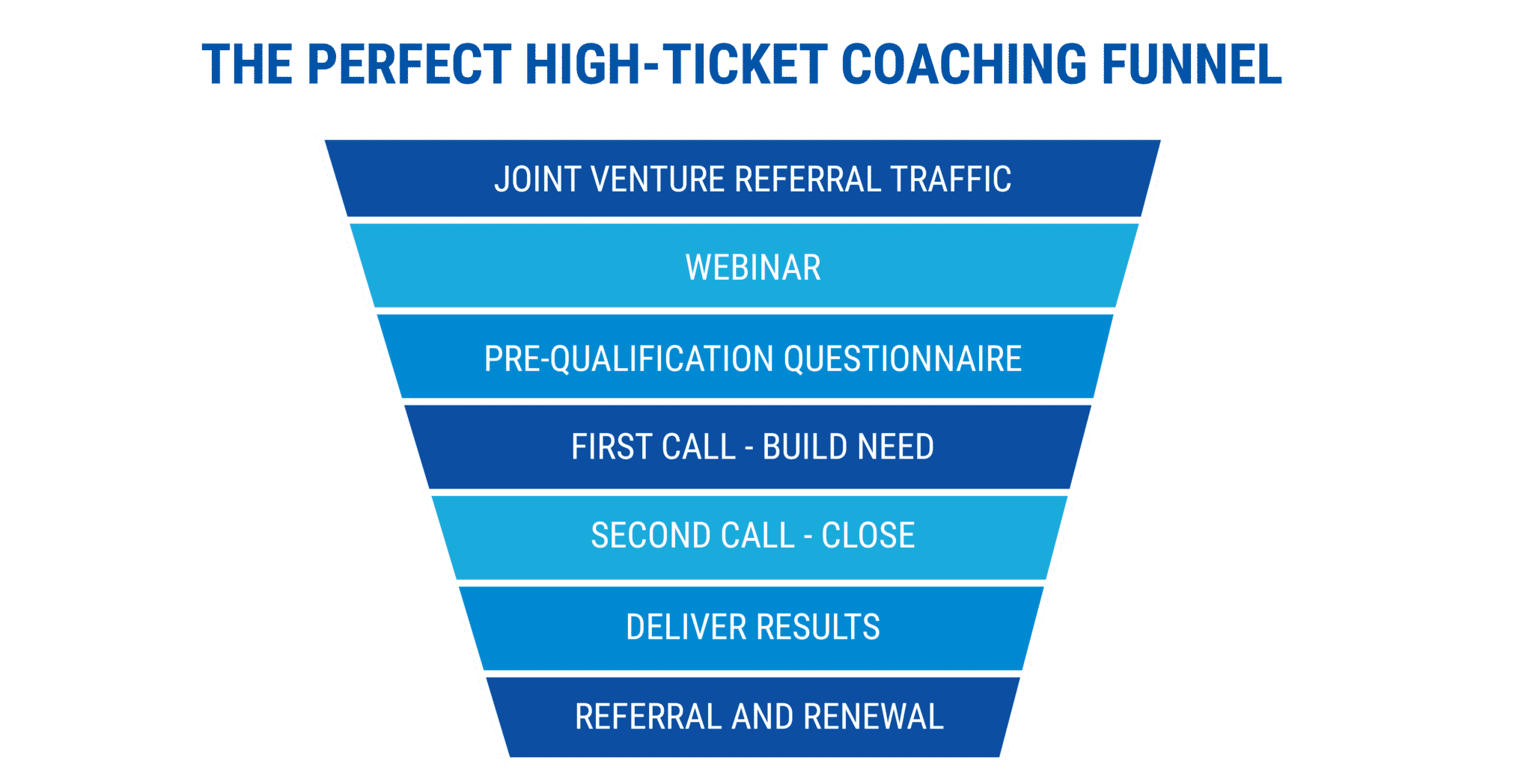 THE PERFECT HIGH - TICKET COACHING FUNNEL