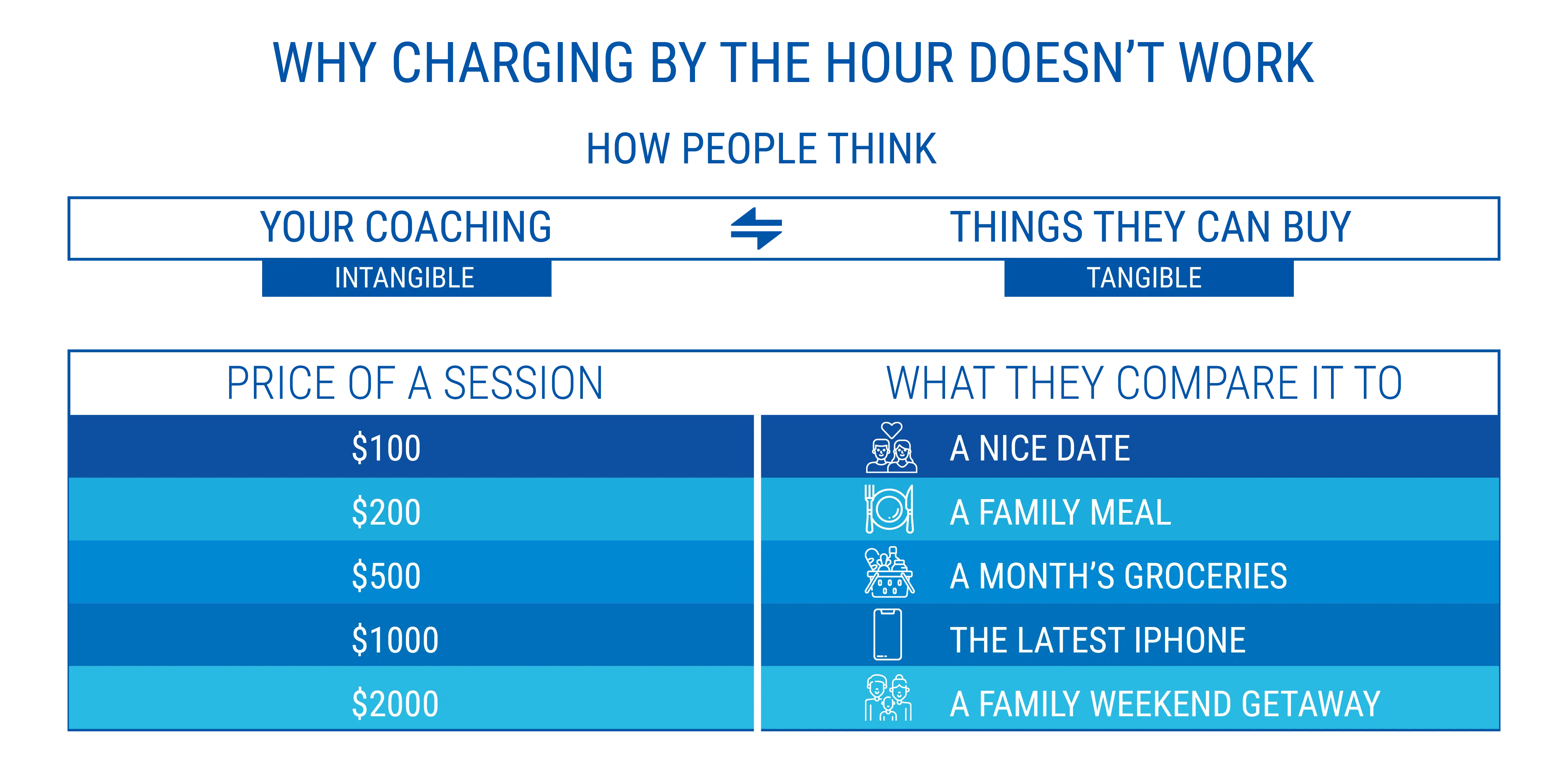 why charging by the hour doesn't work - starting a coaching business while working full-time