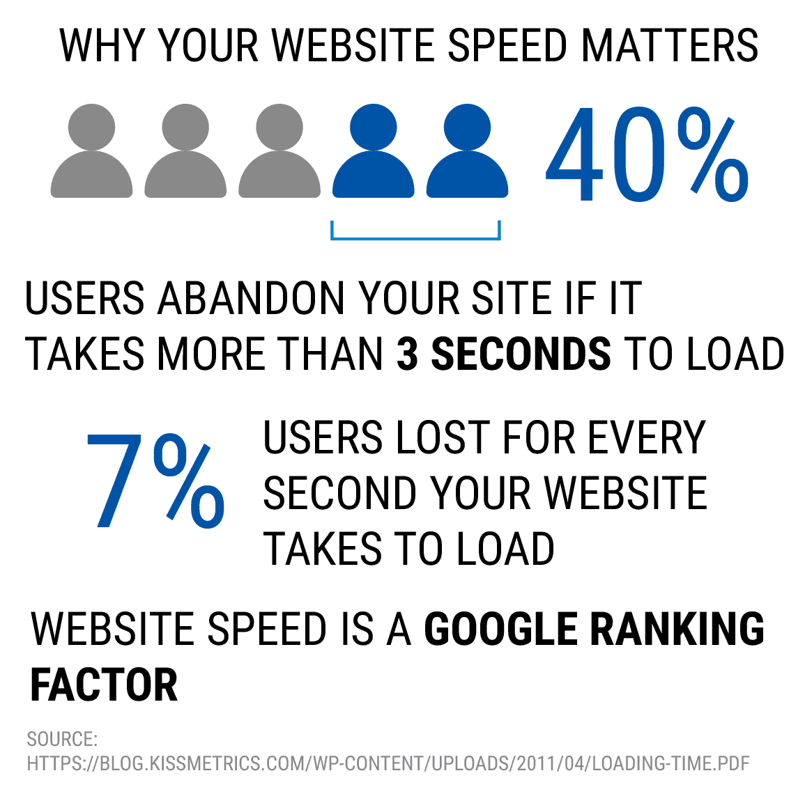 why your website speed matters - start a successful online coaching business