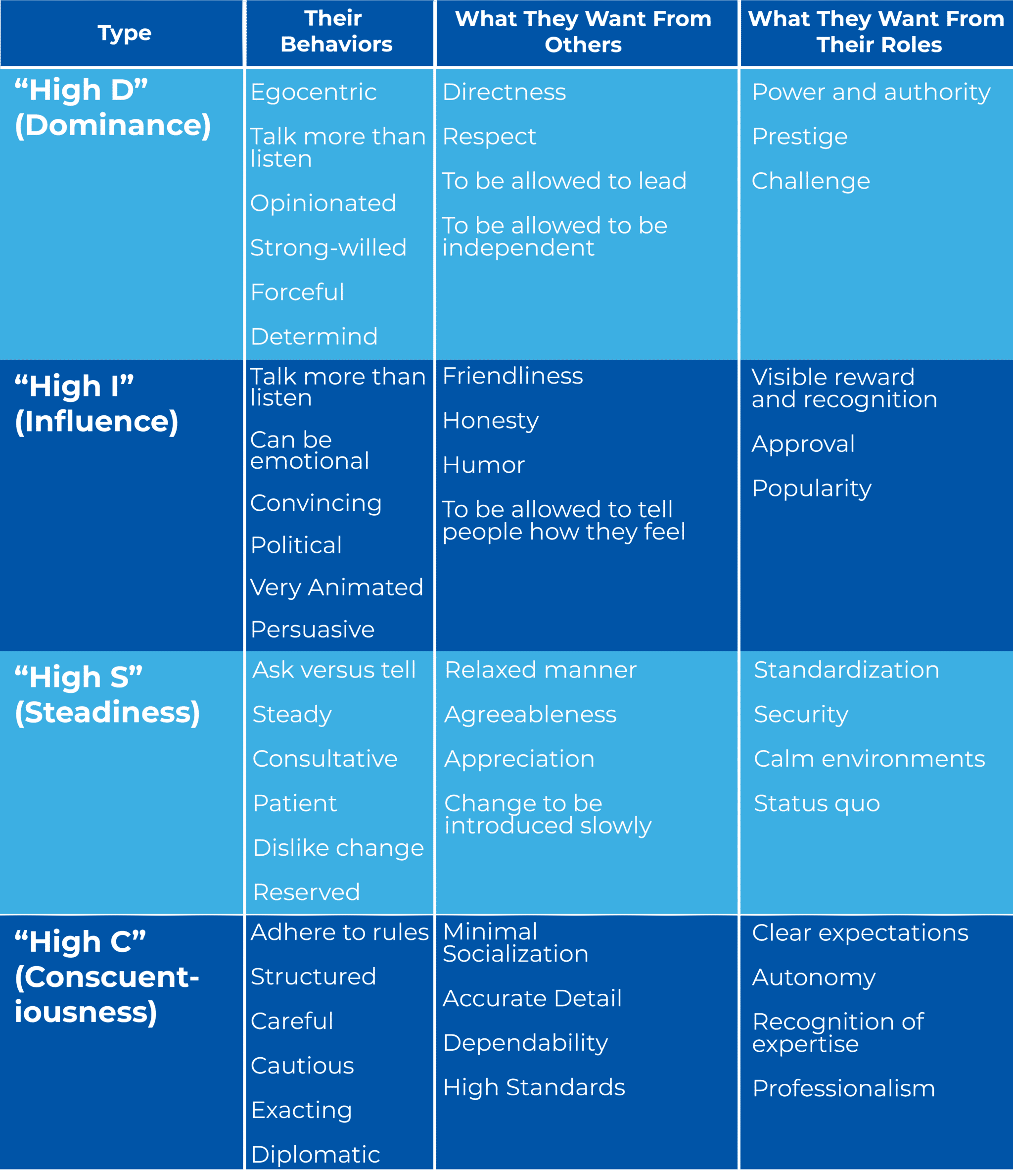 SUMMARY OF TRAITS OF EACH DiSC PERSONALITY TYPES