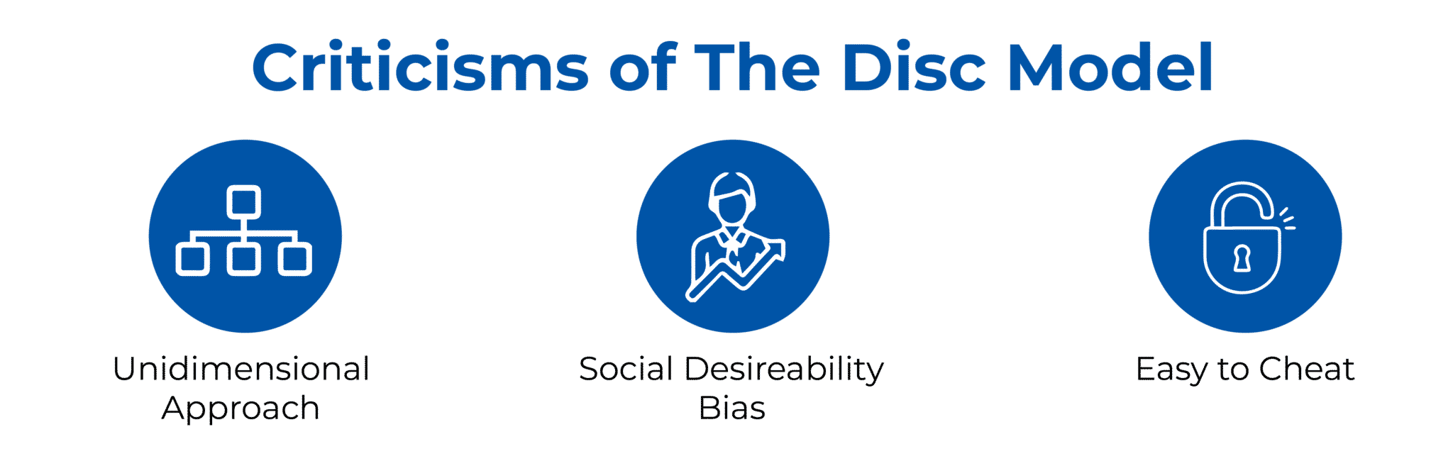 CRITICISMS OF THE DISC MODEL