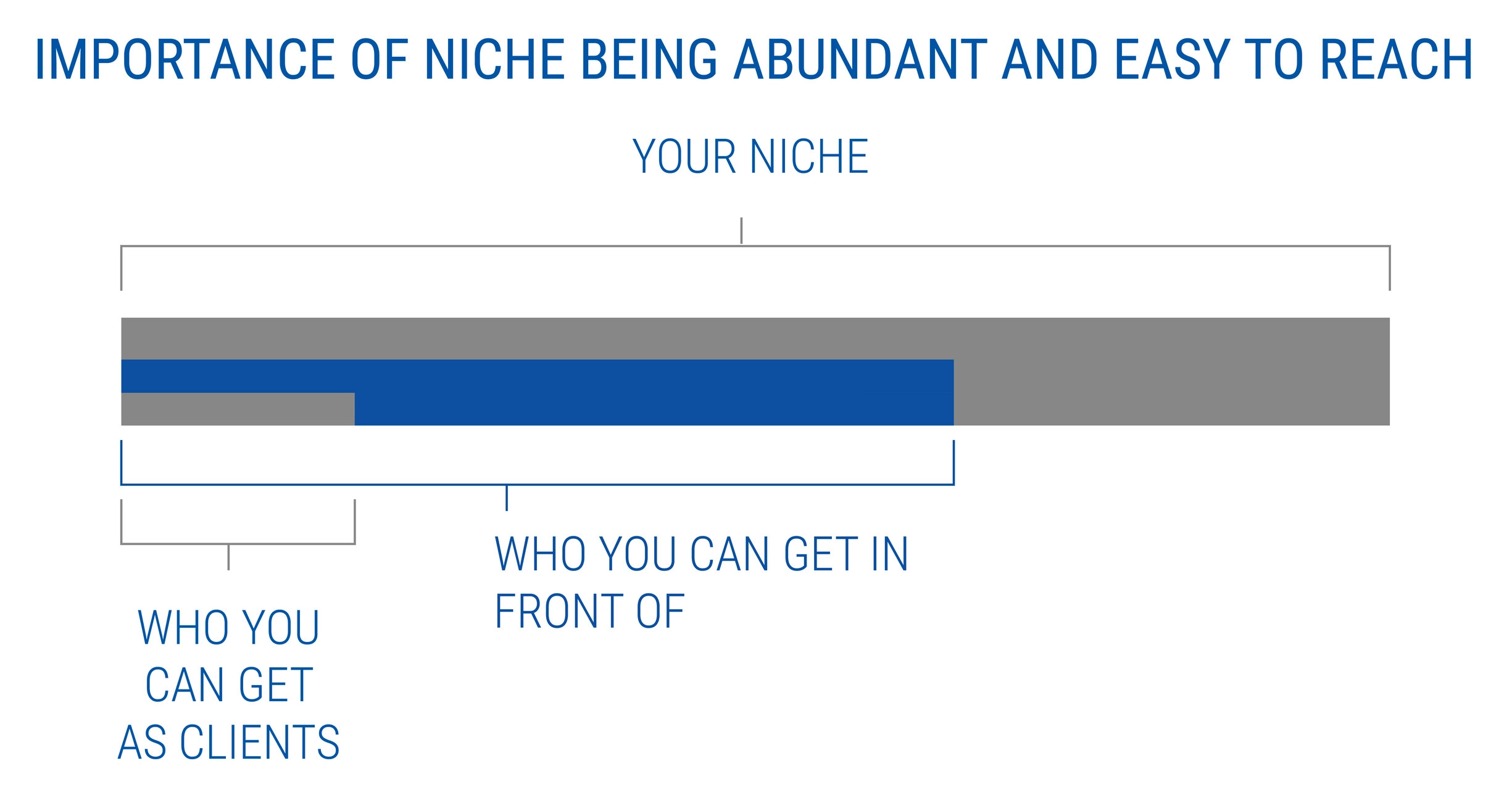 importance of niche being abundant and easy to reach - starting a coaching business while working full-time