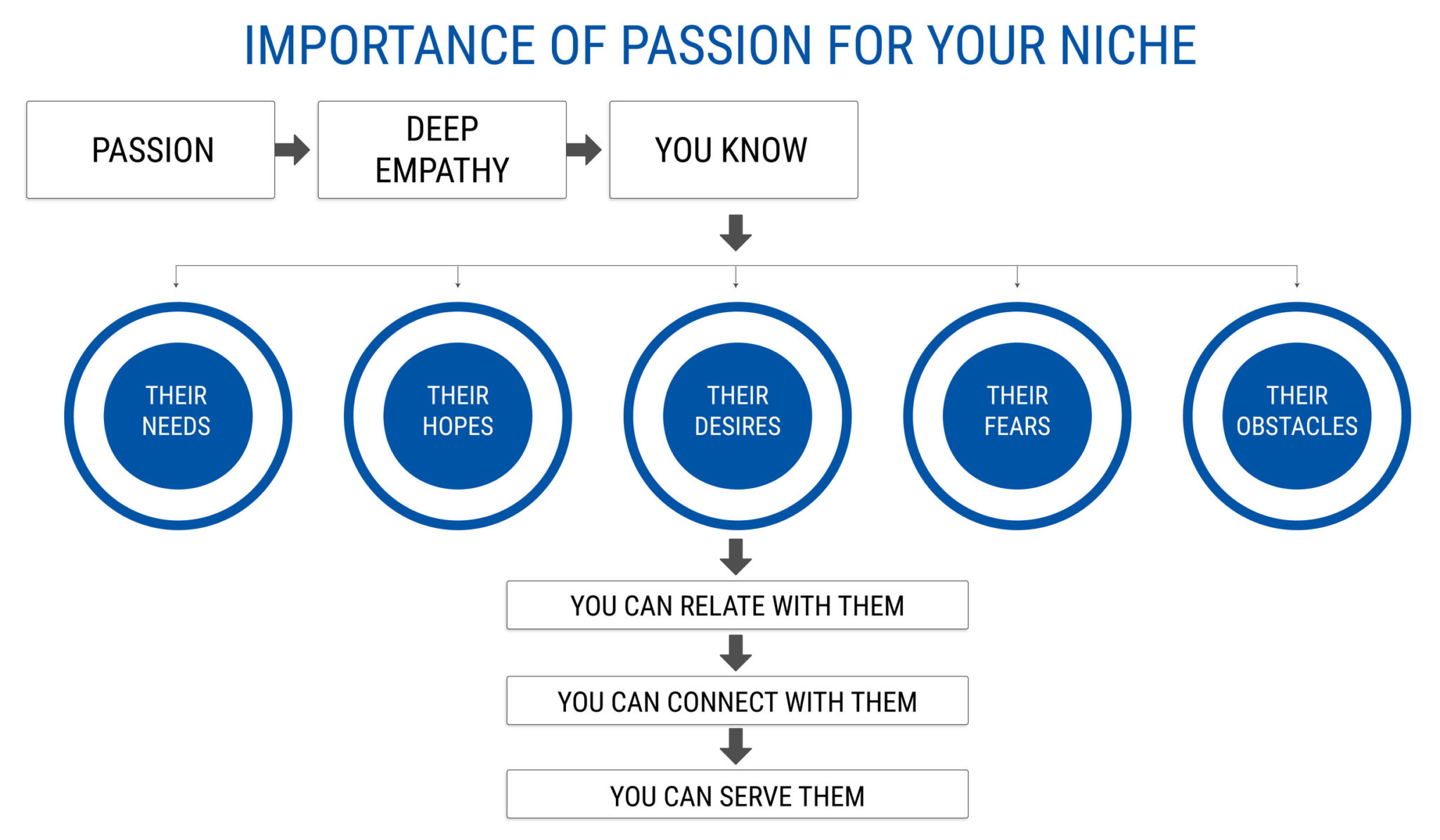 IMPORTANCE OF PASSION FOR YOUR NICHE